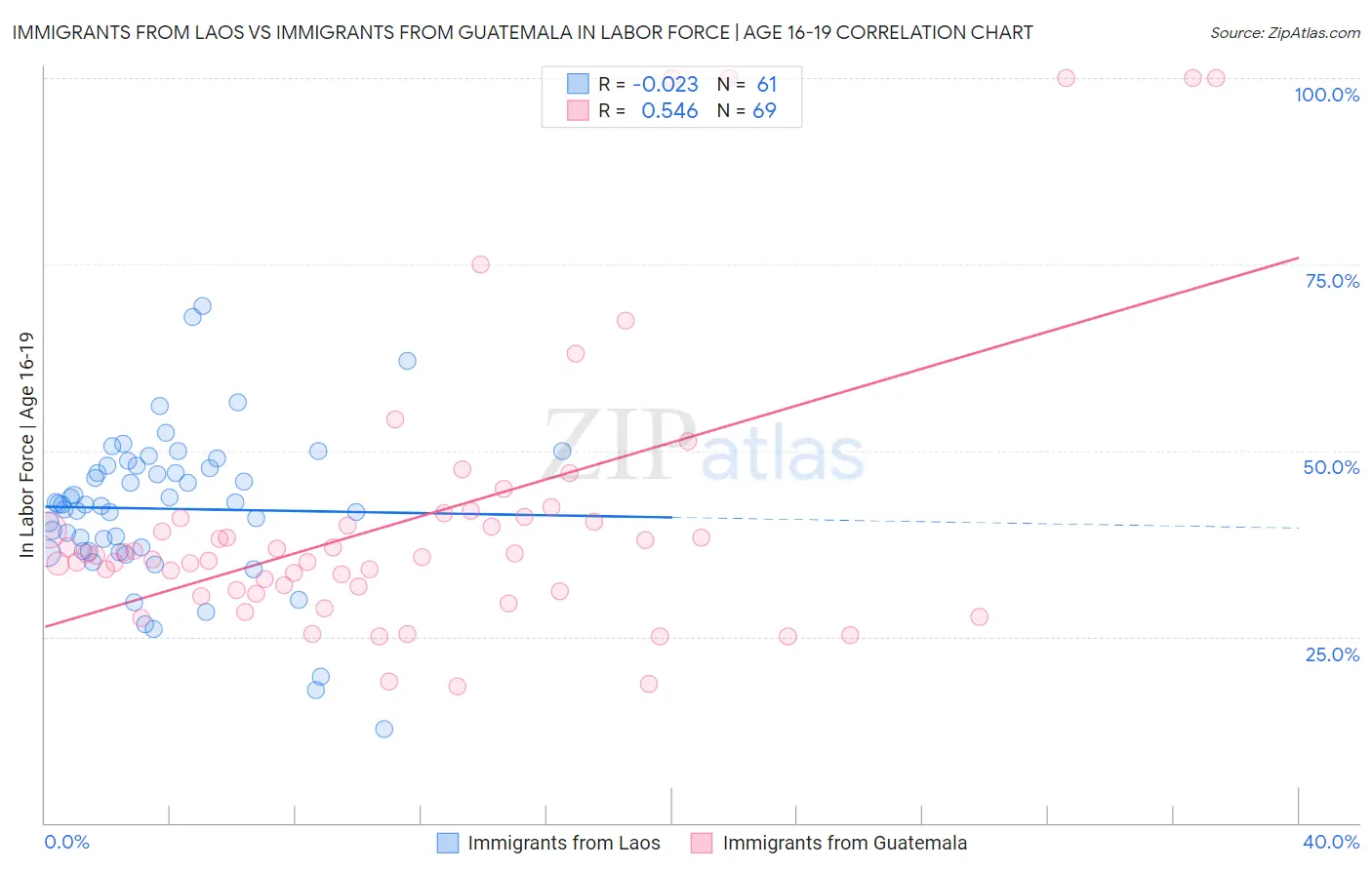 Immigrants from Laos vs Immigrants from Guatemala In Labor Force | Age 16-19