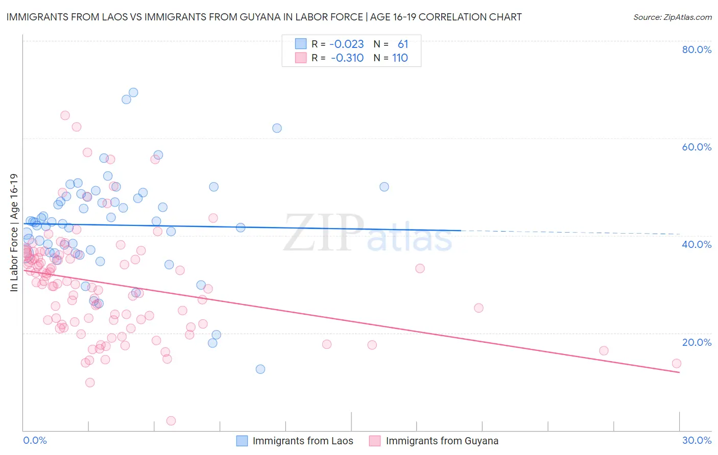 Immigrants from Laos vs Immigrants from Guyana In Labor Force | Age 16-19