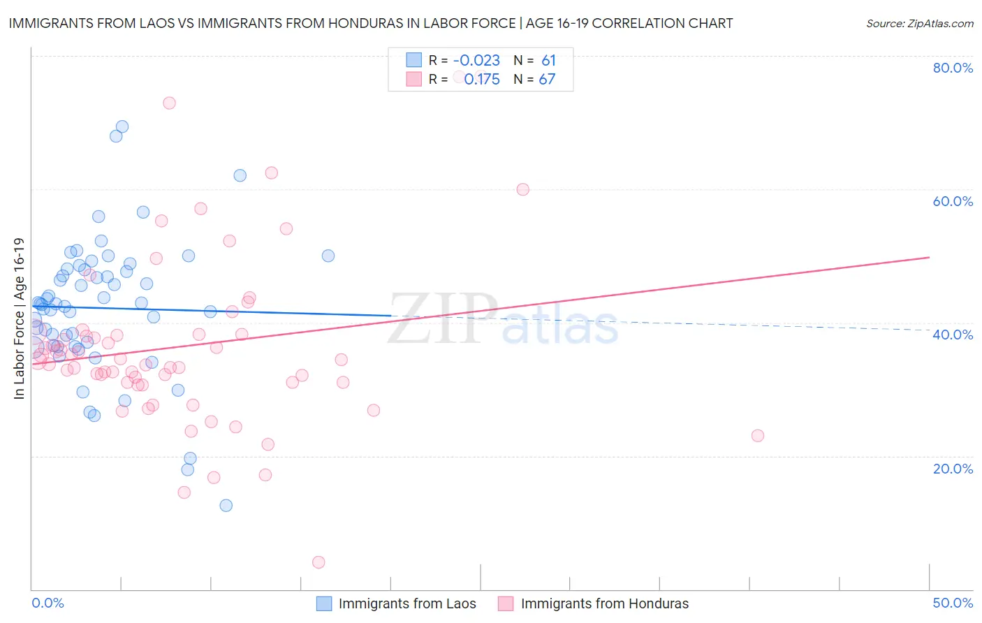 Immigrants from Laos vs Immigrants from Honduras In Labor Force | Age 16-19