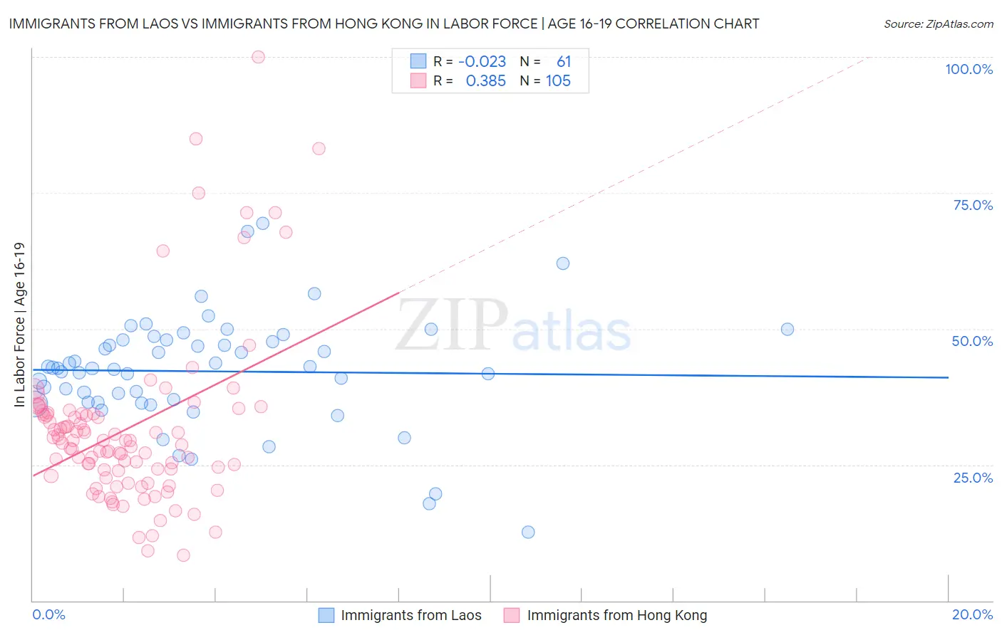 Immigrants from Laos vs Immigrants from Hong Kong In Labor Force | Age 16-19