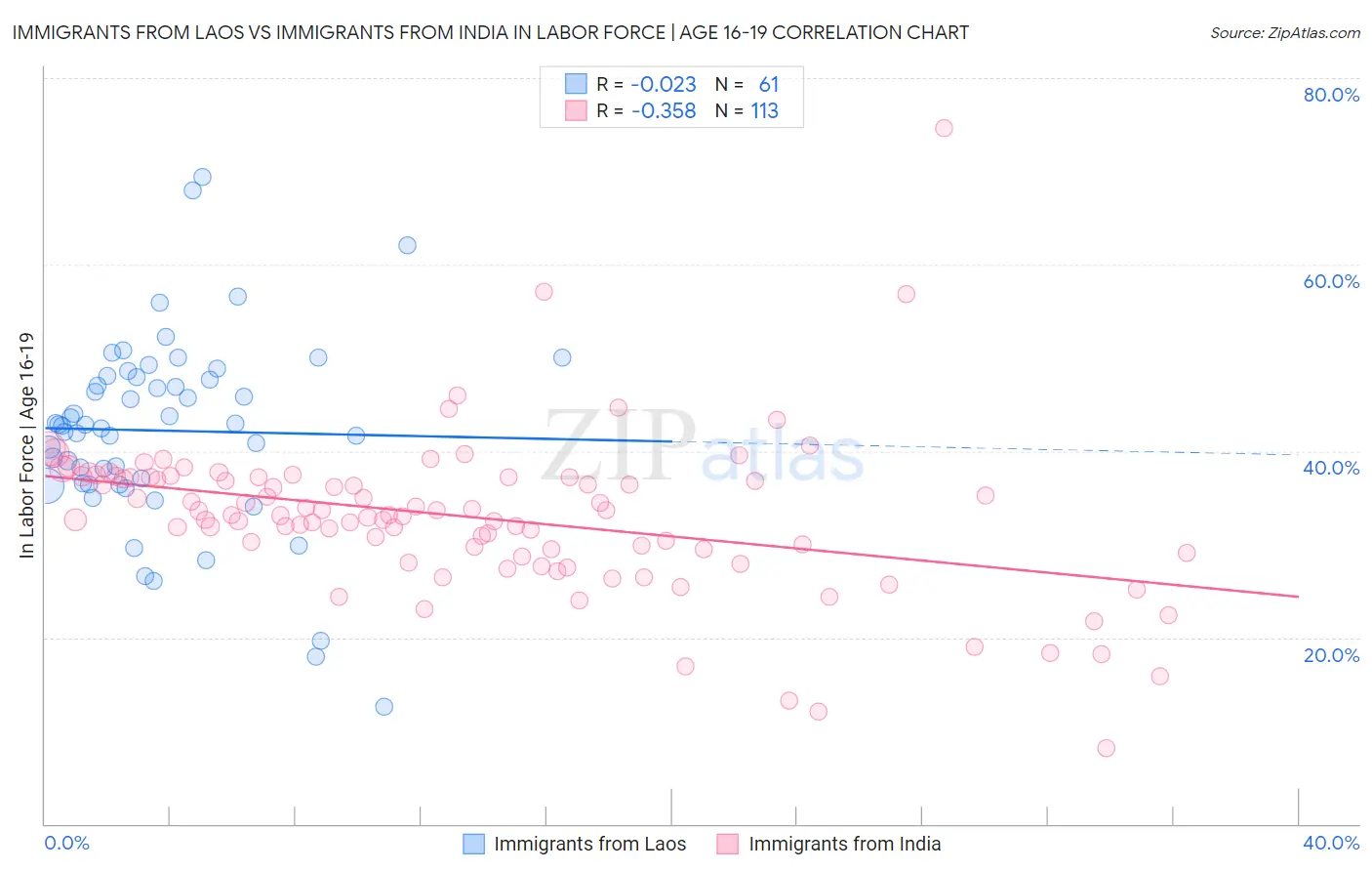 Immigrants from Laos vs Immigrants from India In Labor Force | Age 16-19