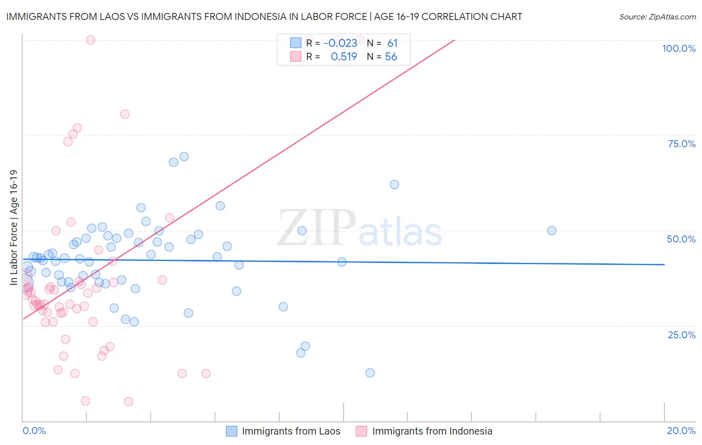 Immigrants from Laos vs Immigrants from Indonesia In Labor Force | Age 16-19