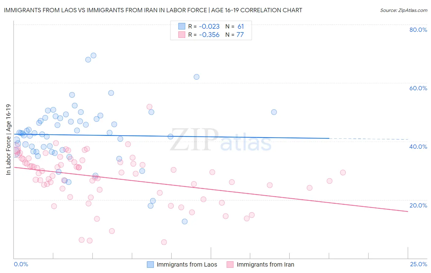 Immigrants from Laos vs Immigrants from Iran In Labor Force | Age 16-19