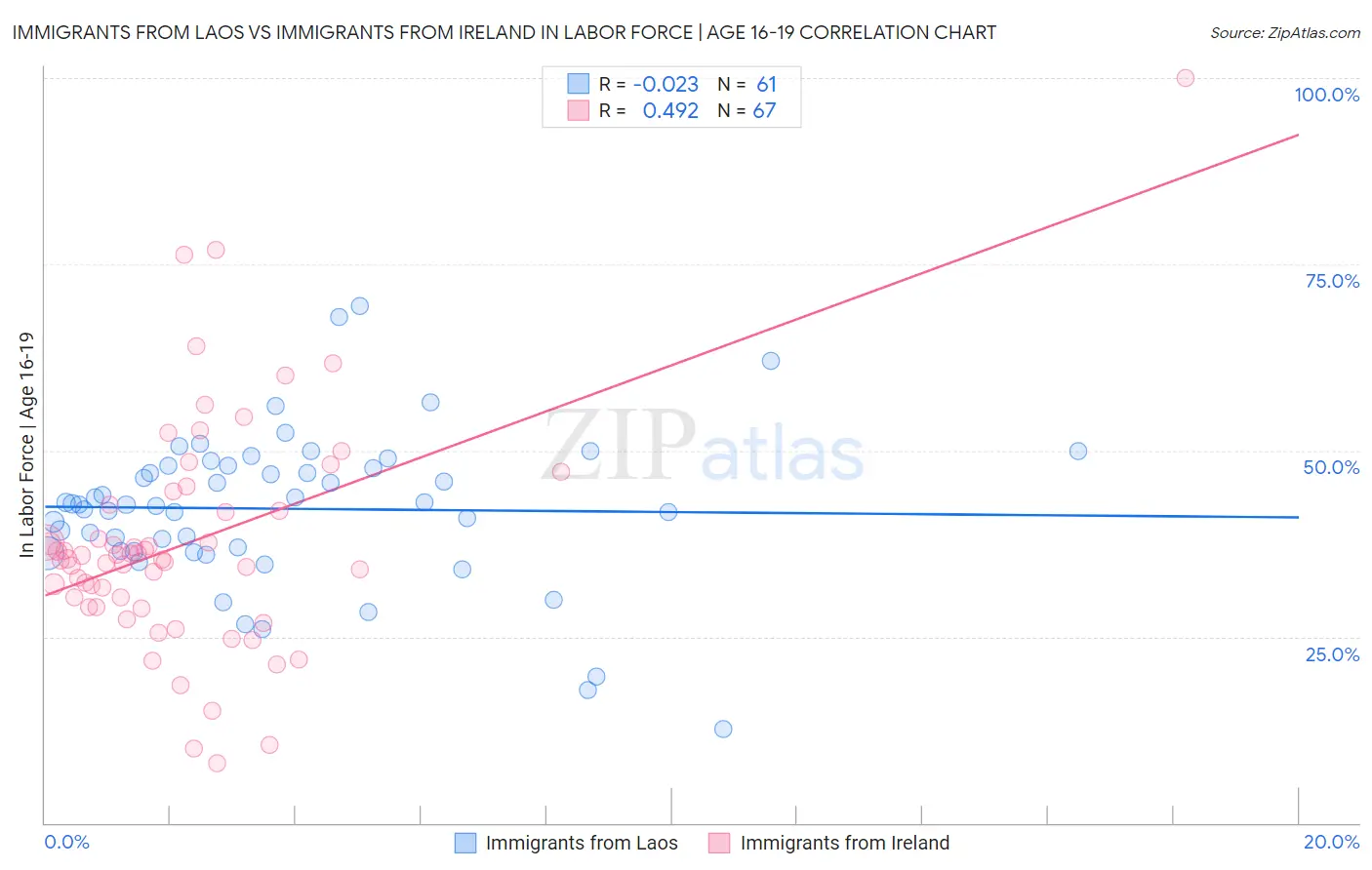 Immigrants from Laos vs Immigrants from Ireland In Labor Force | Age 16-19