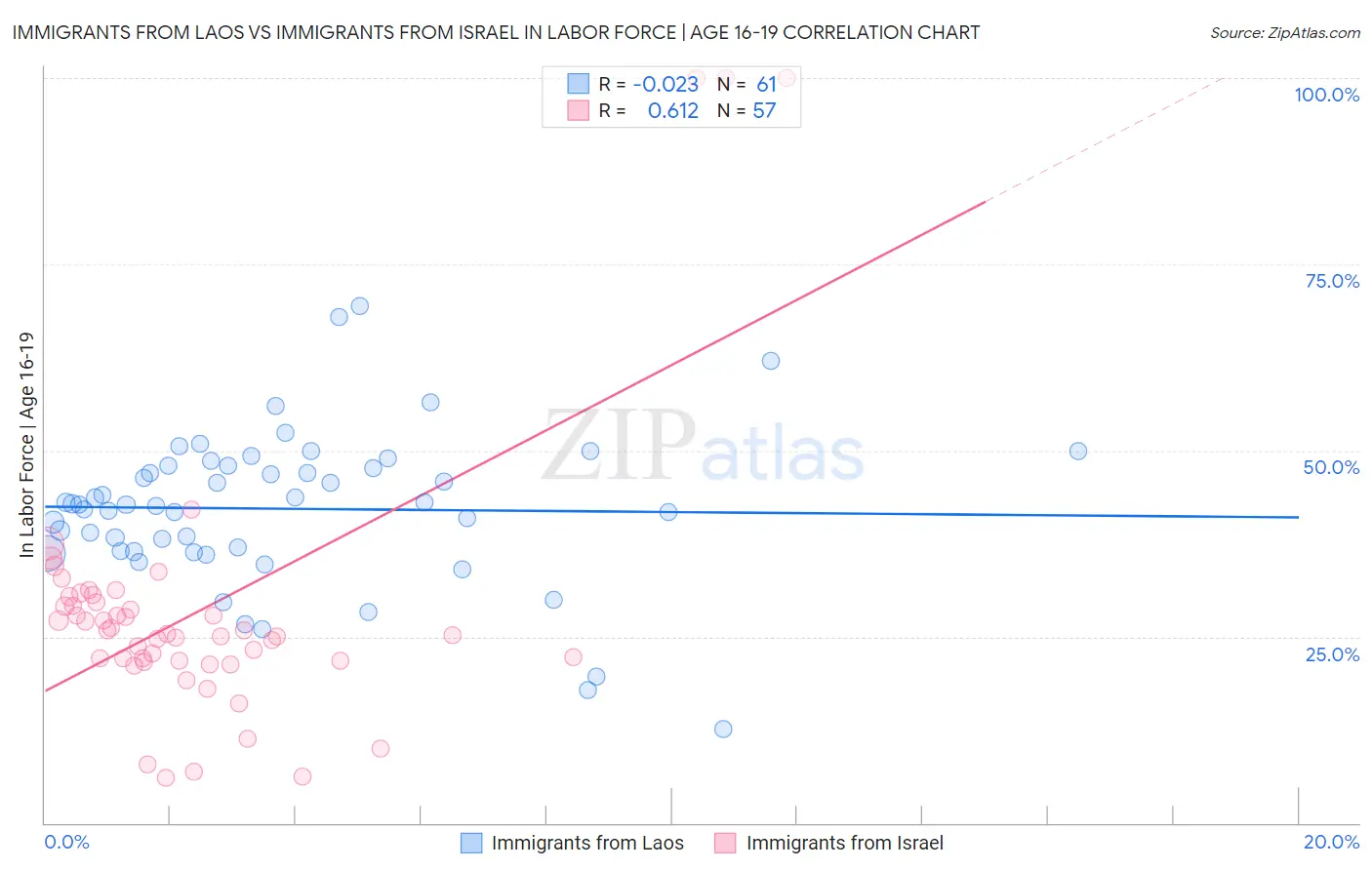 Immigrants from Laos vs Immigrants from Israel In Labor Force | Age 16-19