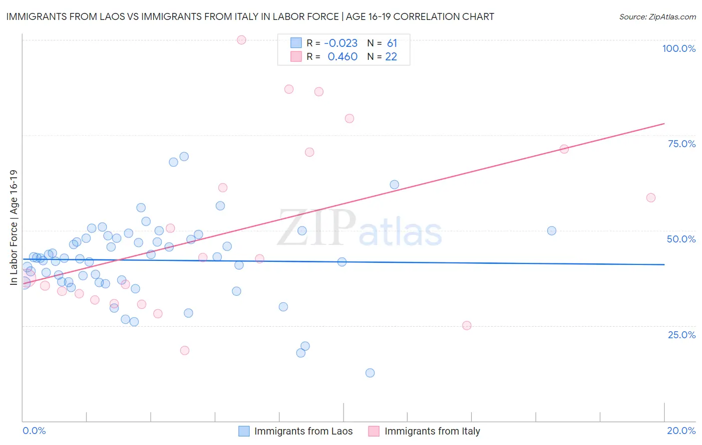 Immigrants from Laos vs Immigrants from Italy In Labor Force | Age 16-19