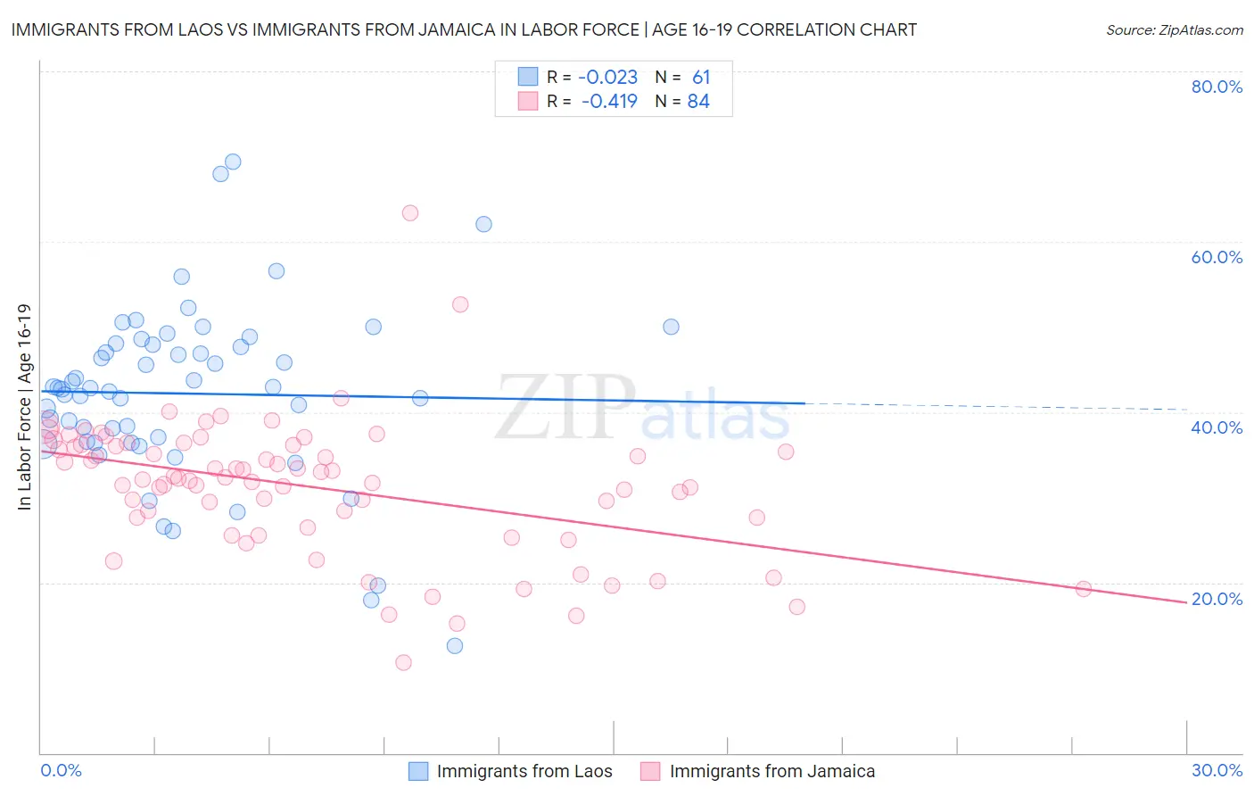 Immigrants from Laos vs Immigrants from Jamaica In Labor Force | Age 16-19