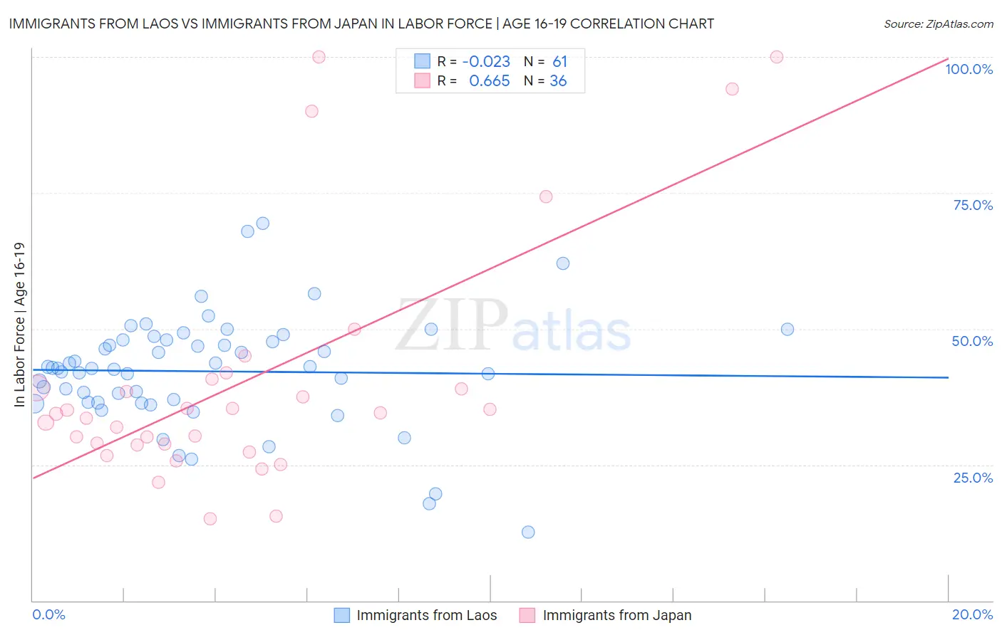 Immigrants from Laos vs Immigrants from Japan In Labor Force | Age 16-19