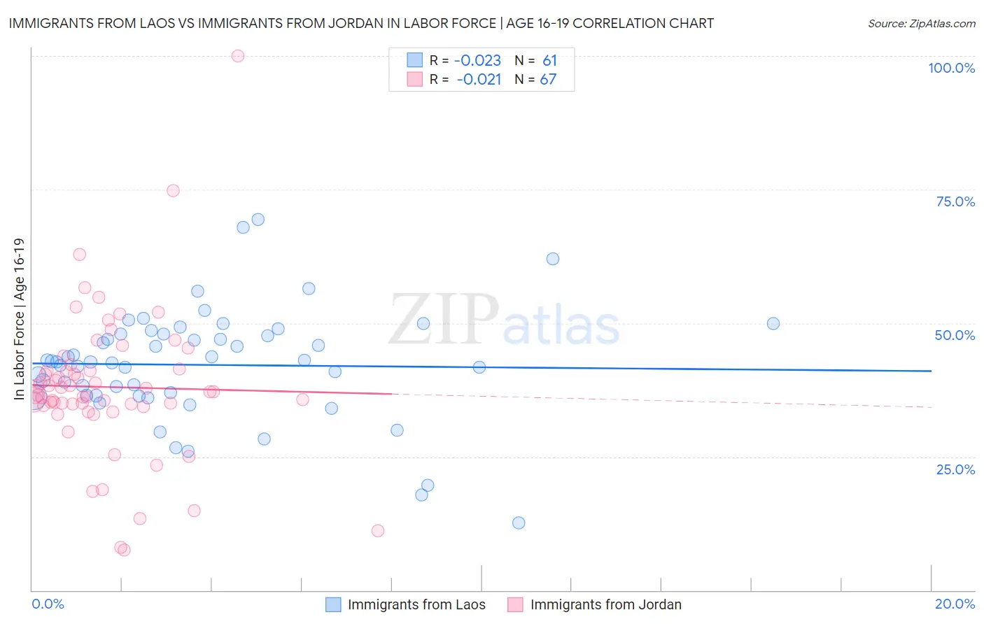 Immigrants from Laos vs Immigrants from Jordan In Labor Force | Age 16-19