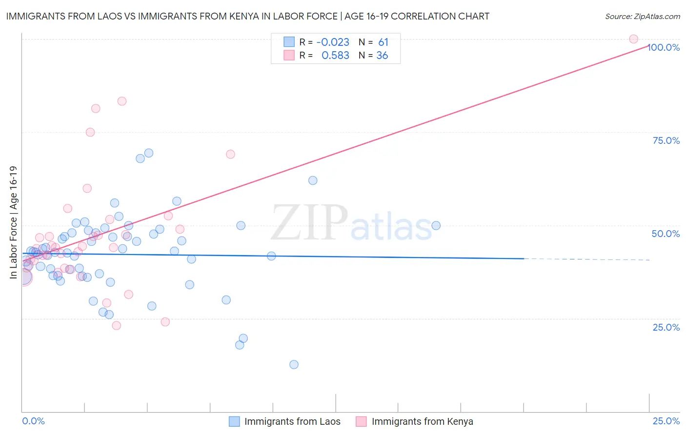 Immigrants from Laos vs Immigrants from Kenya In Labor Force | Age 16-19