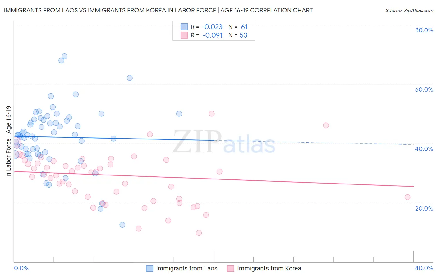 Immigrants from Laos vs Immigrants from Korea In Labor Force | Age 16-19