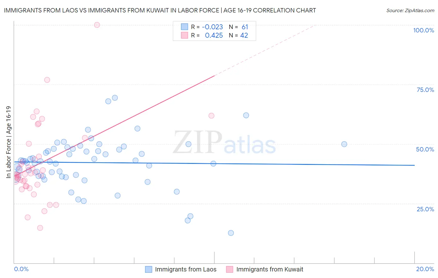 Immigrants from Laos vs Immigrants from Kuwait In Labor Force | Age 16-19