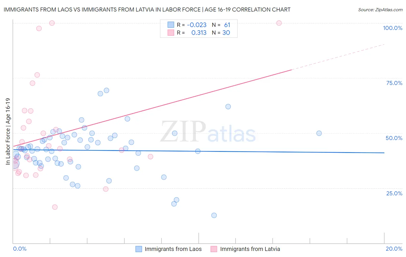 Immigrants from Laos vs Immigrants from Latvia In Labor Force | Age 16-19