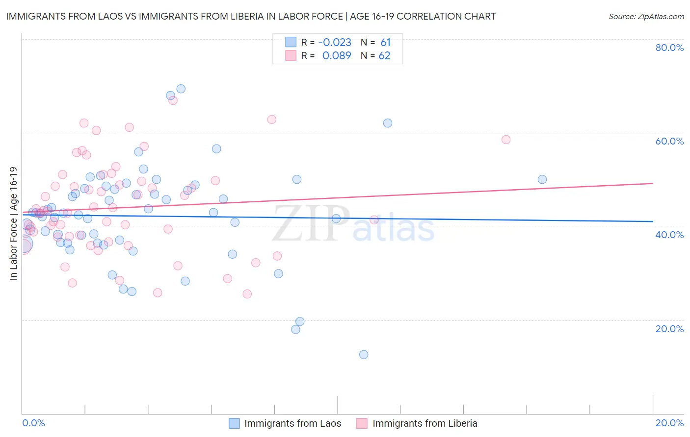 Immigrants from Laos vs Immigrants from Liberia In Labor Force | Age 16-19