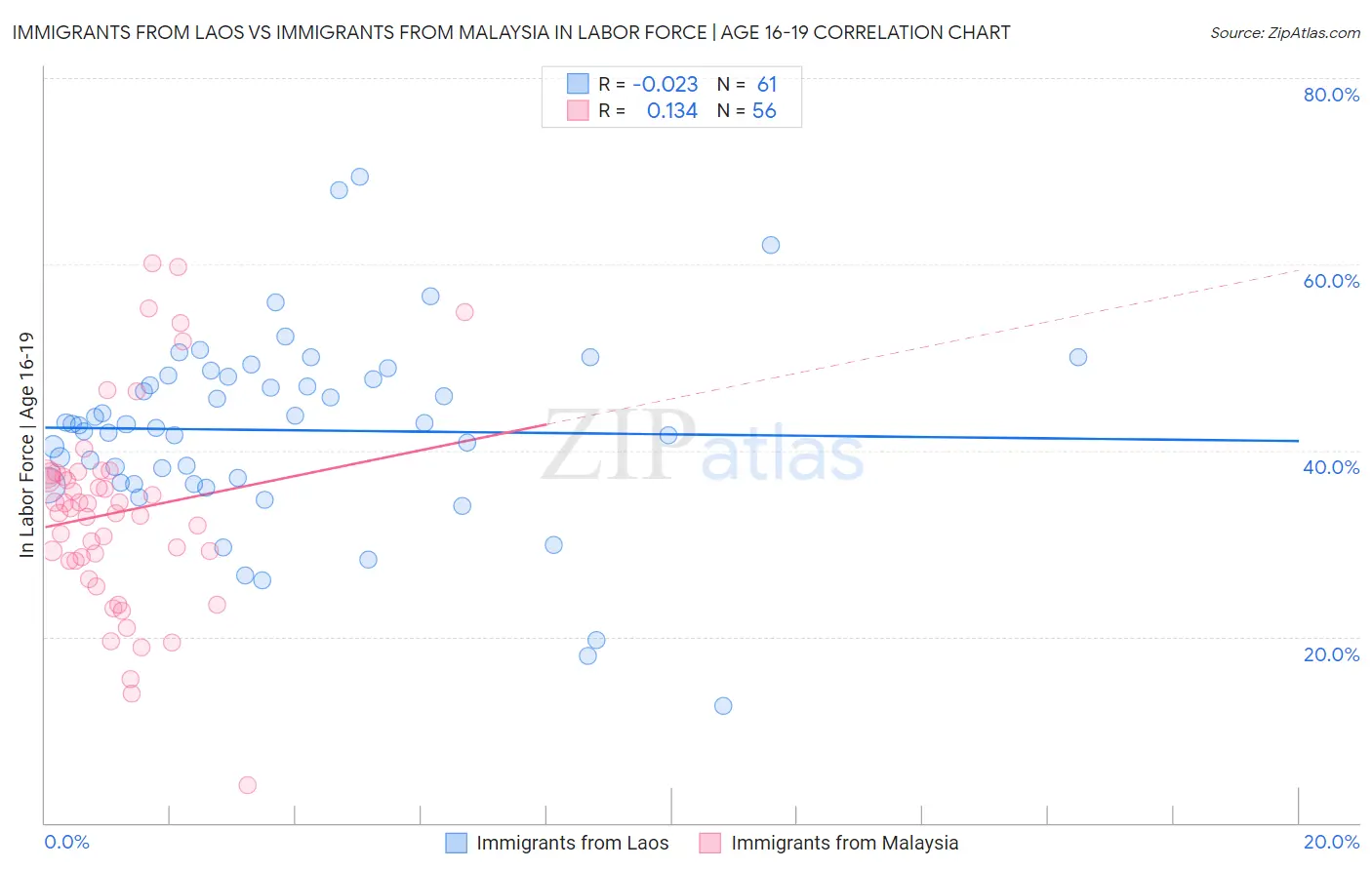 Immigrants from Laos vs Immigrants from Malaysia In Labor Force | Age 16-19