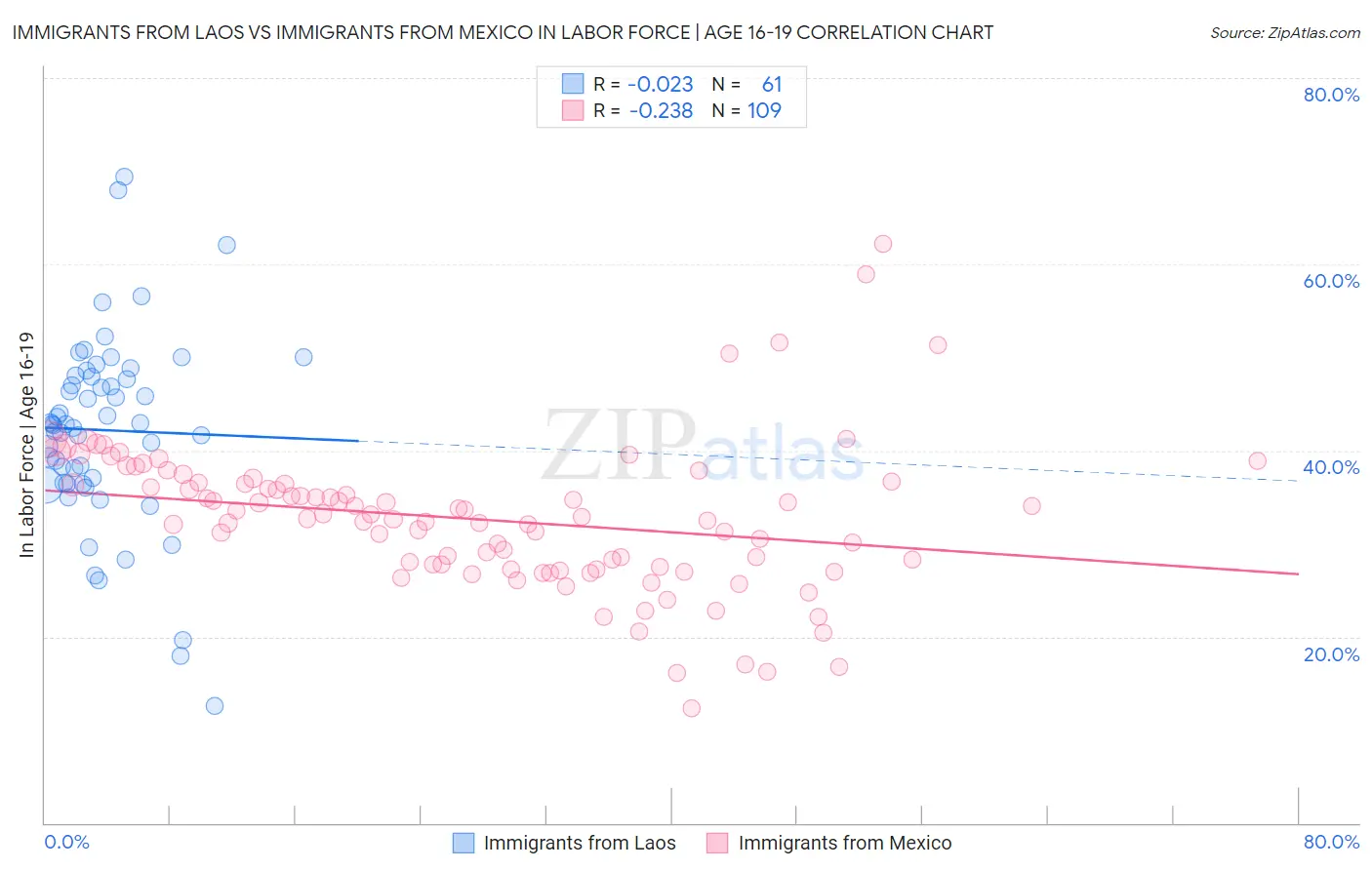 Immigrants from Laos vs Immigrants from Mexico In Labor Force | Age 16-19