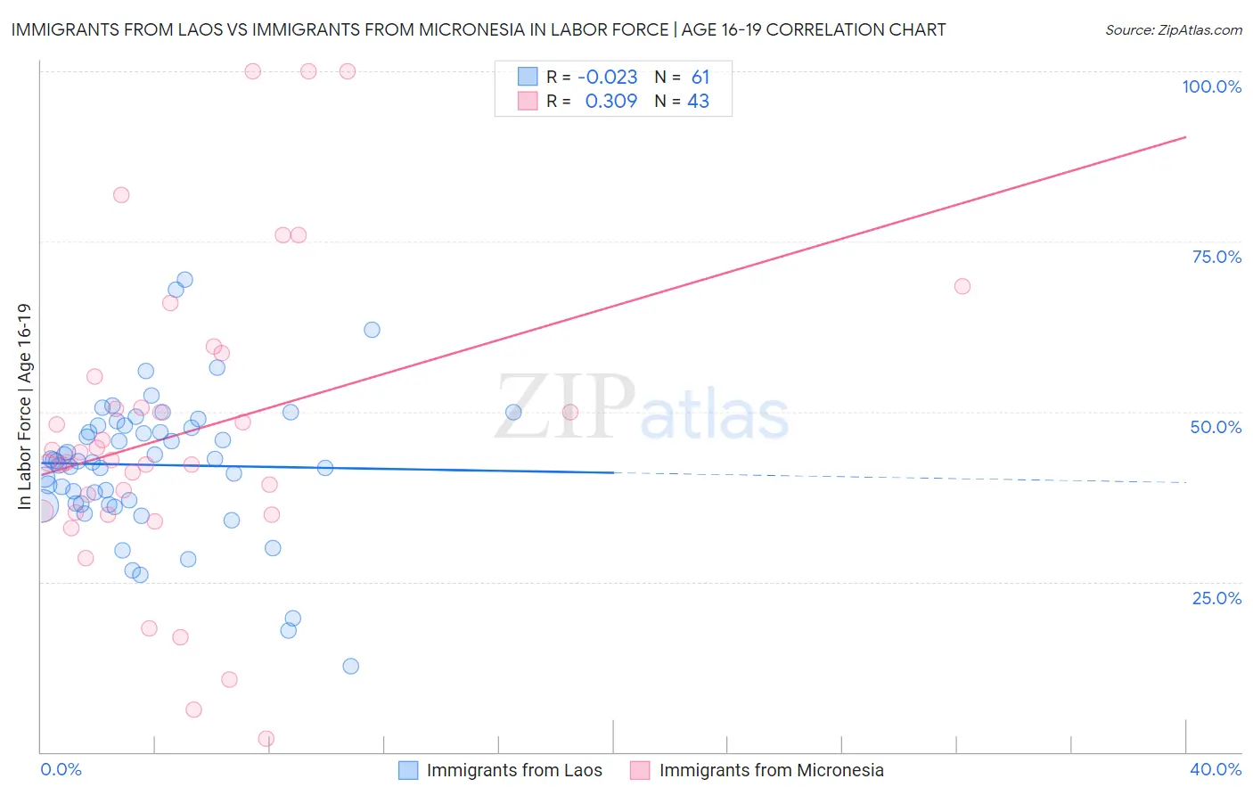 Immigrants from Laos vs Immigrants from Micronesia In Labor Force | Age 16-19