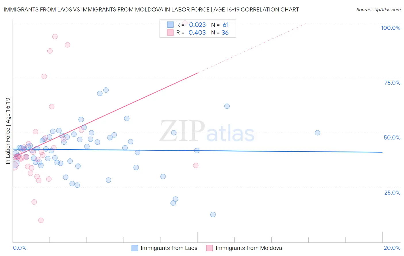 Immigrants from Laos vs Immigrants from Moldova In Labor Force | Age 16-19