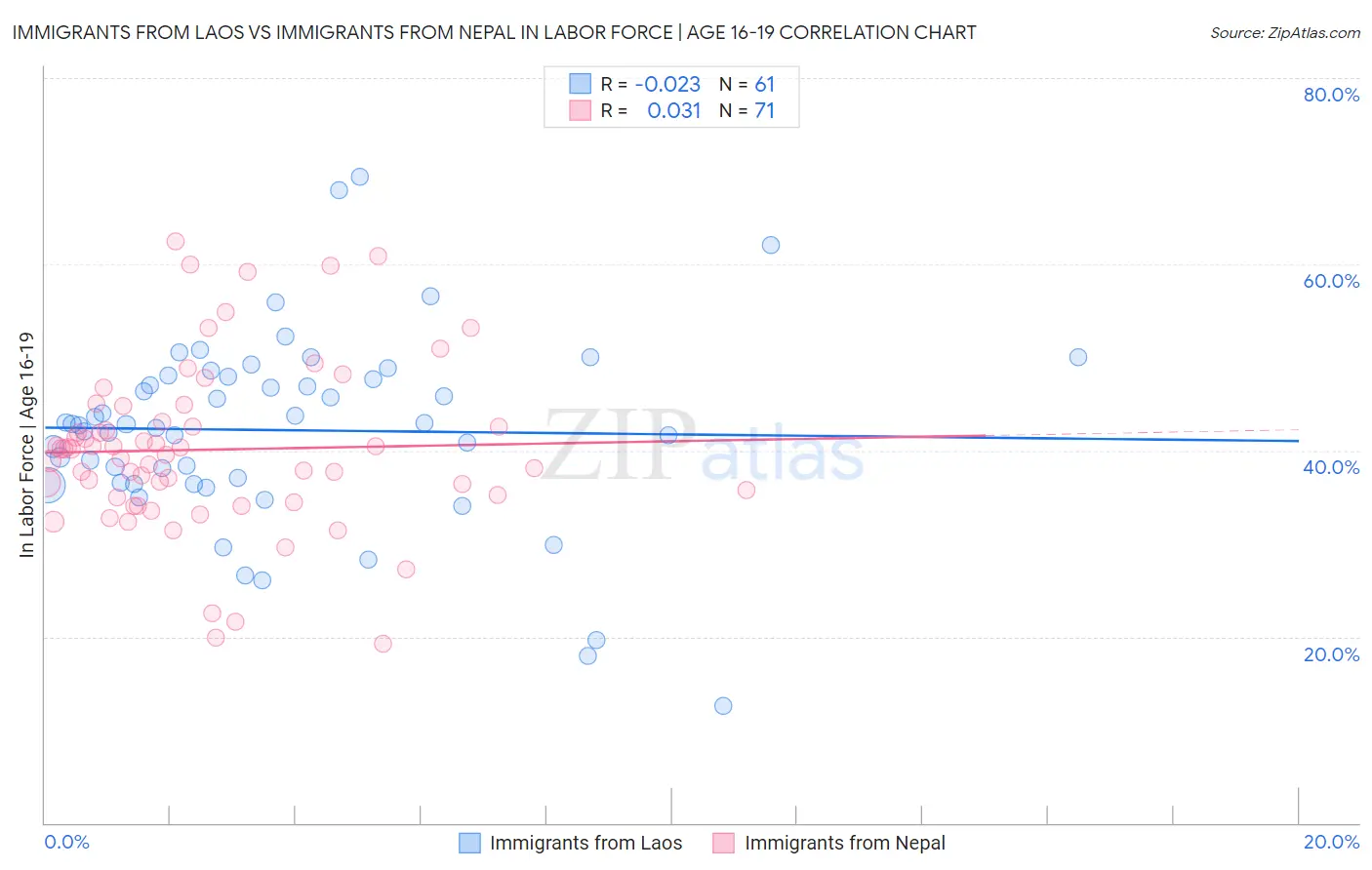 Immigrants from Laos vs Immigrants from Nepal In Labor Force | Age 16-19