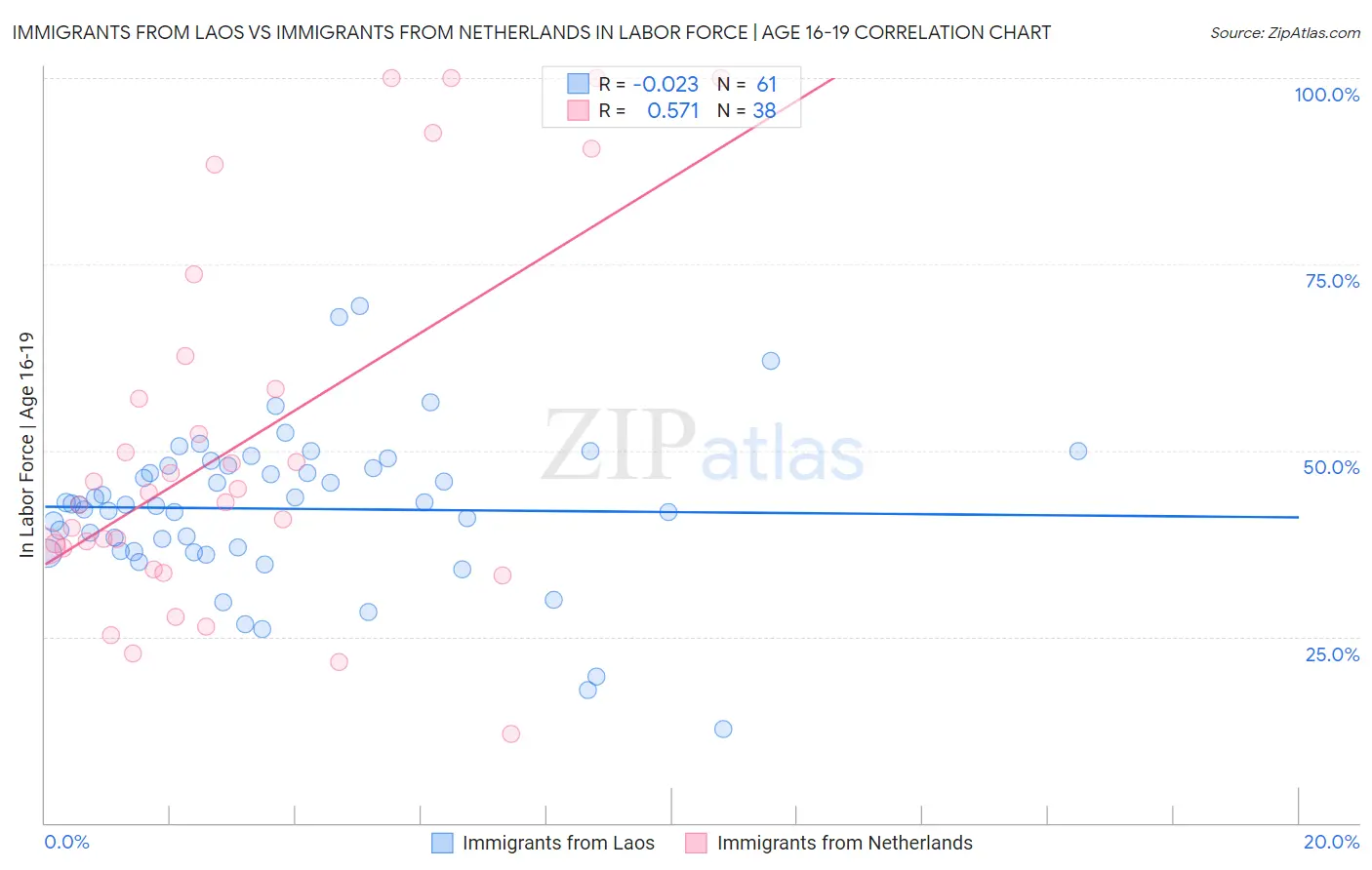 Immigrants from Laos vs Immigrants from Netherlands In Labor Force | Age 16-19