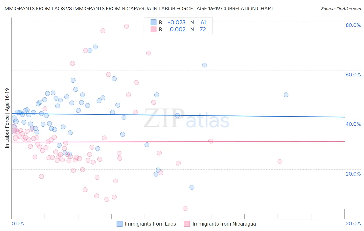 Immigrants from Laos vs Immigrants from Nicaragua In Labor Force | Age 16-19