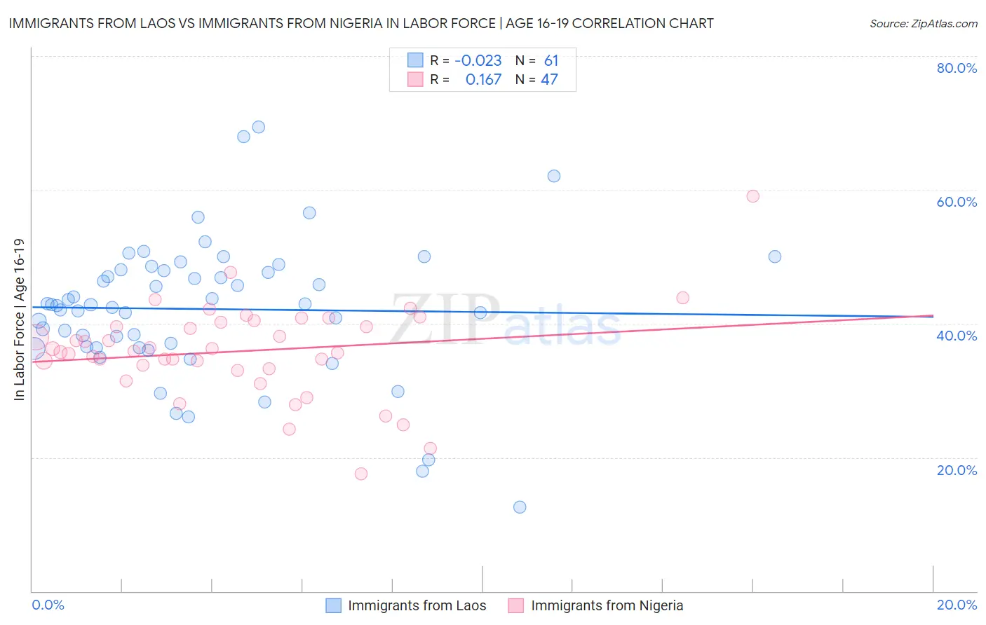 Immigrants from Laos vs Immigrants from Nigeria In Labor Force | Age 16-19