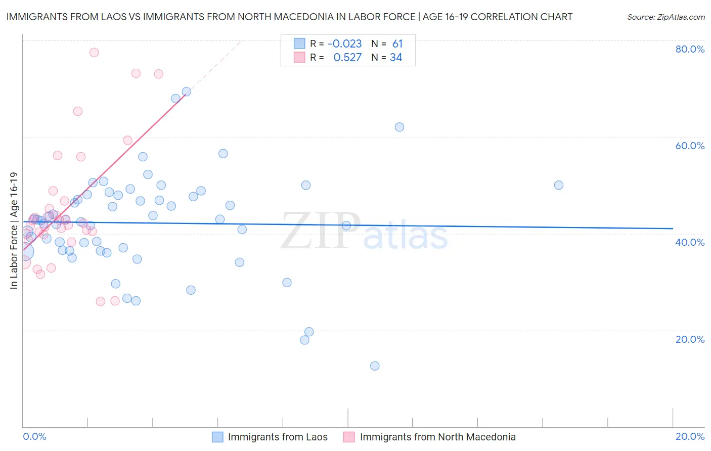 Immigrants from Laos vs Immigrants from North Macedonia In Labor Force | Age 16-19