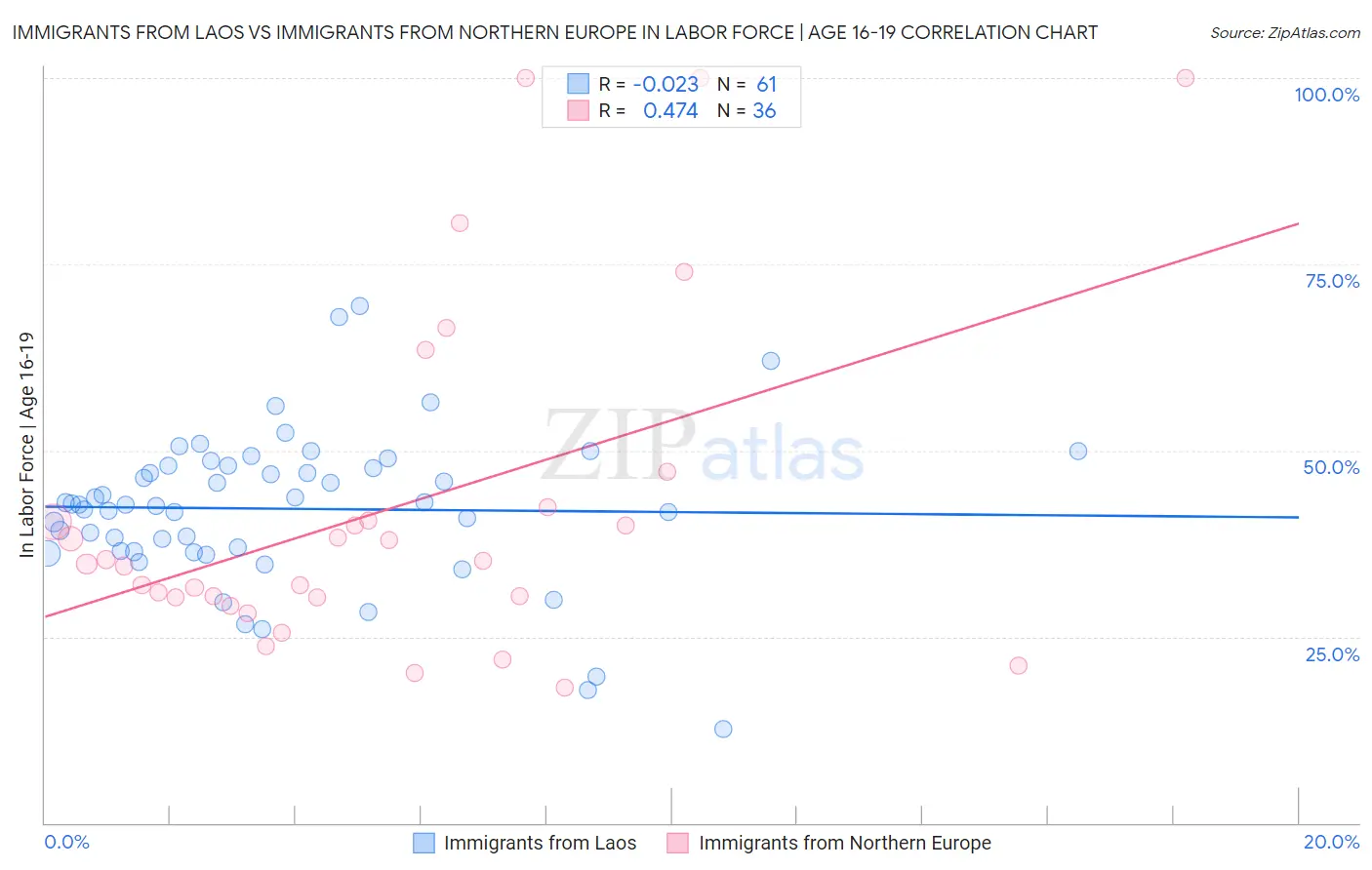 Immigrants from Laos vs Immigrants from Northern Europe In Labor Force | Age 16-19