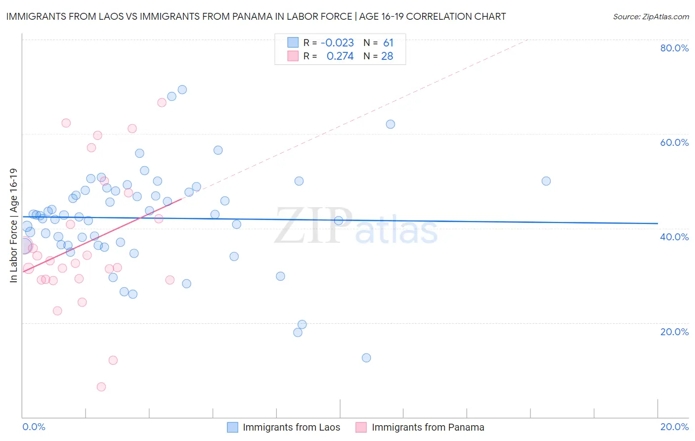 Immigrants from Laos vs Immigrants from Panama In Labor Force | Age 16-19