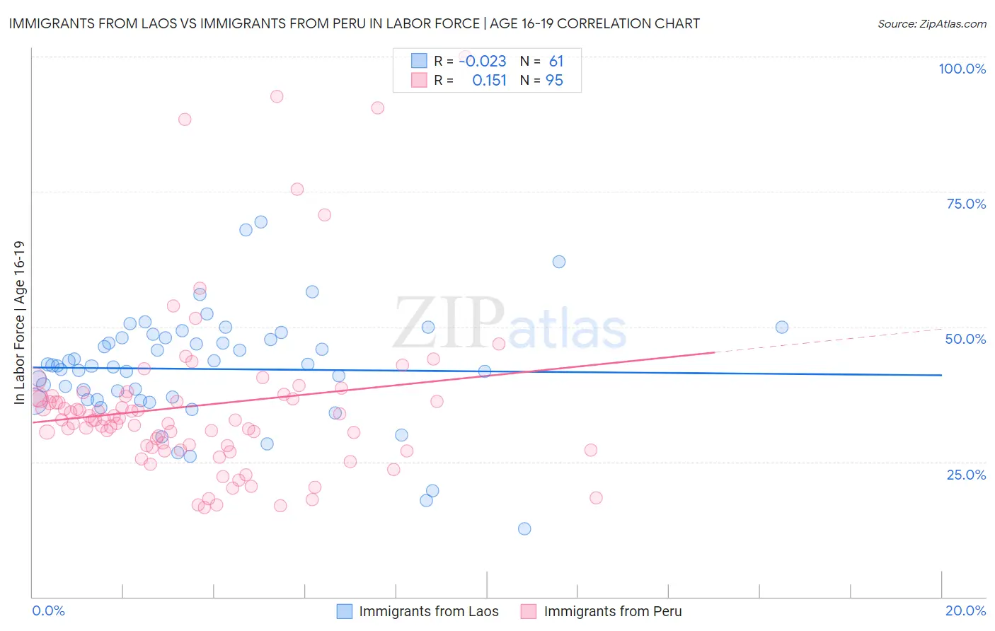 Immigrants from Laos vs Immigrants from Peru In Labor Force | Age 16-19