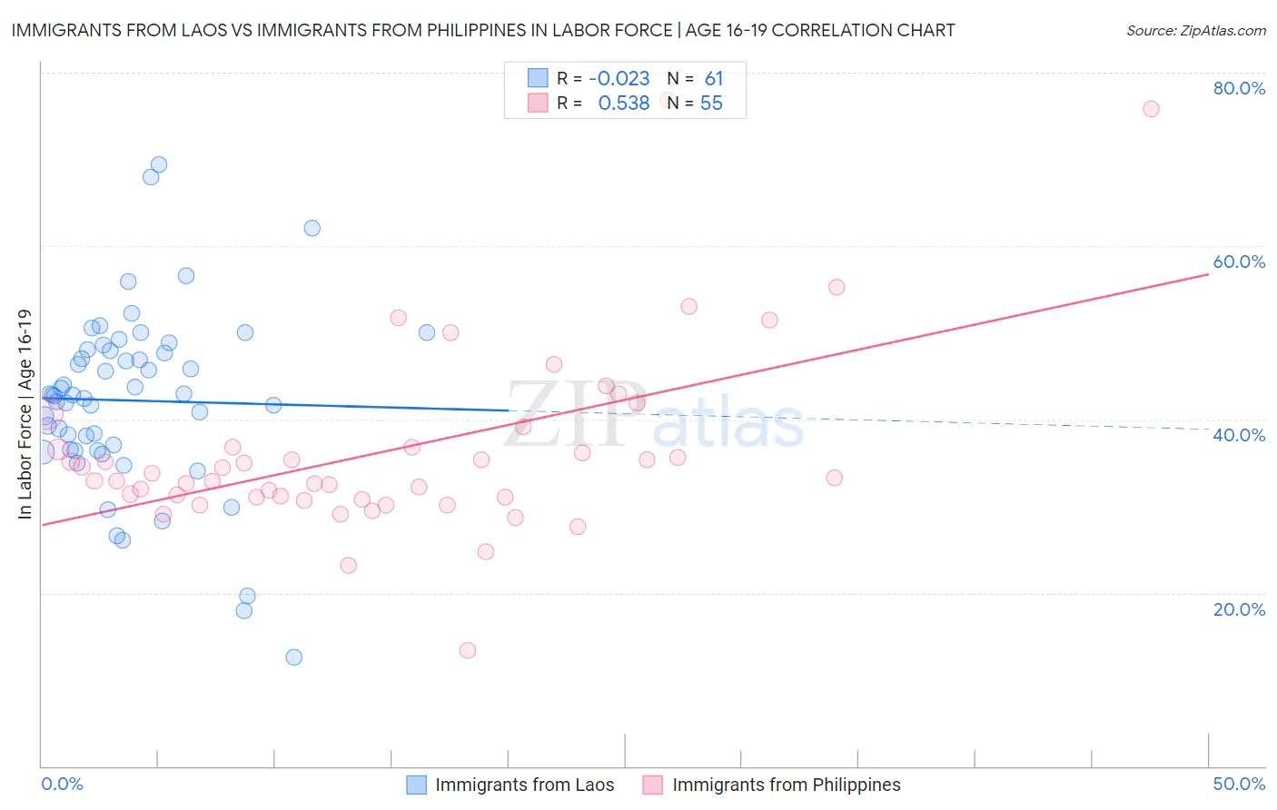 Immigrants from Laos vs Immigrants from Philippines In Labor Force | Age 16-19