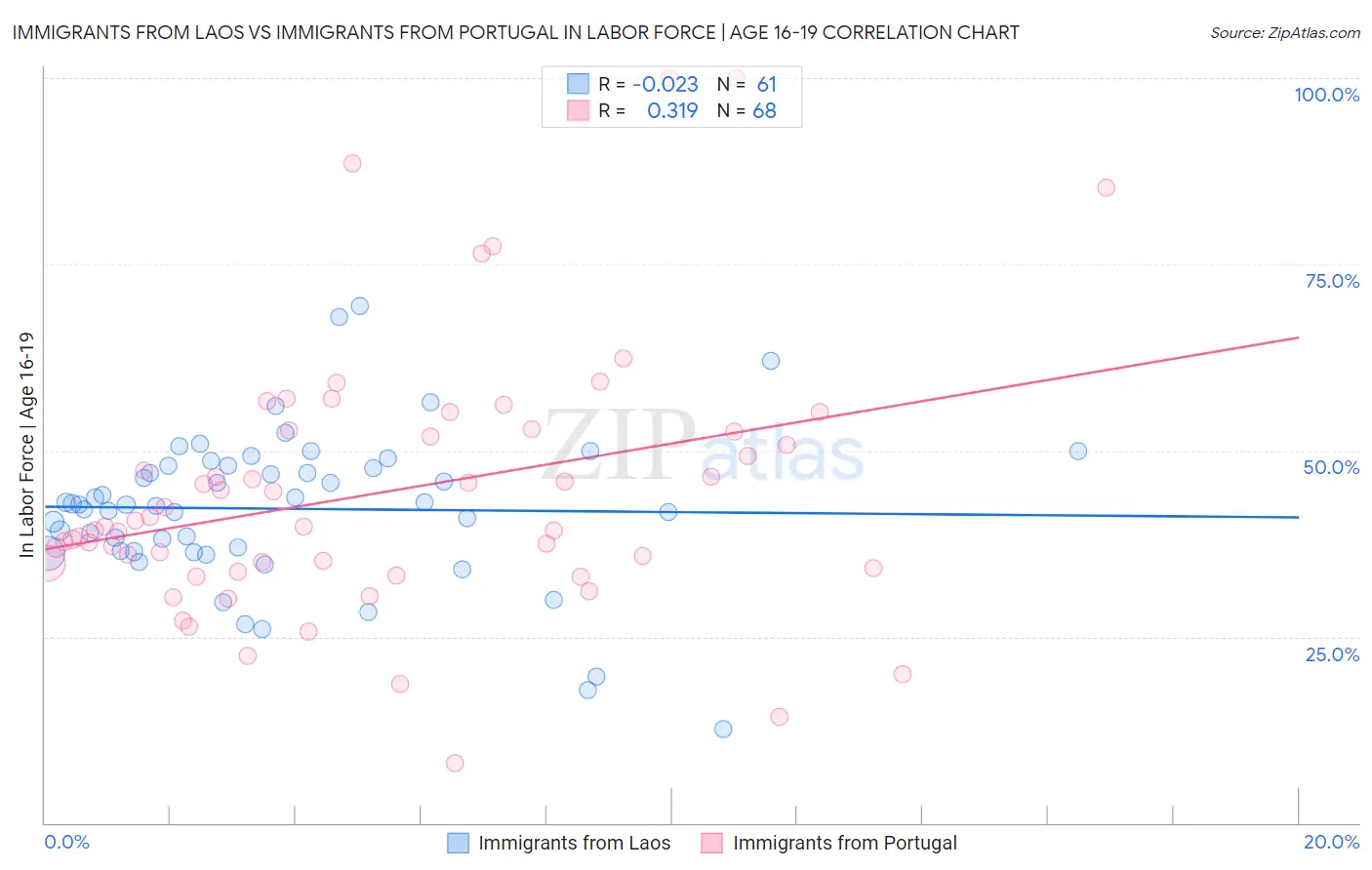 Immigrants from Laos vs Immigrants from Portugal In Labor Force | Age 16-19