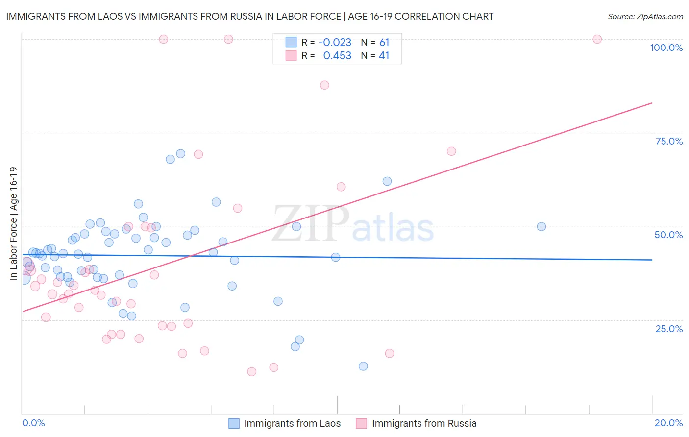 Immigrants from Laos vs Immigrants from Russia In Labor Force | Age 16-19