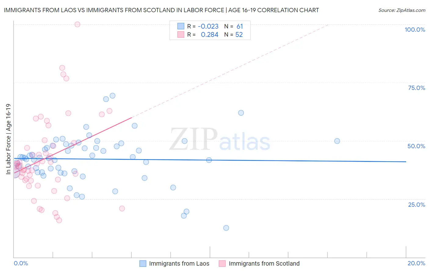 Immigrants from Laos vs Immigrants from Scotland In Labor Force | Age 16-19