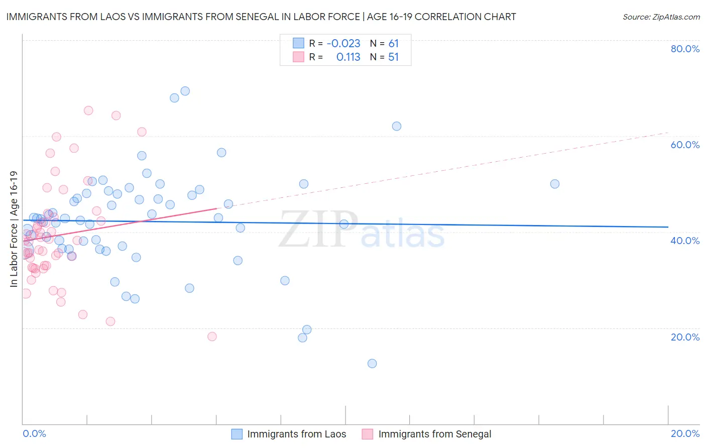 Immigrants from Laos vs Immigrants from Senegal In Labor Force | Age 16-19