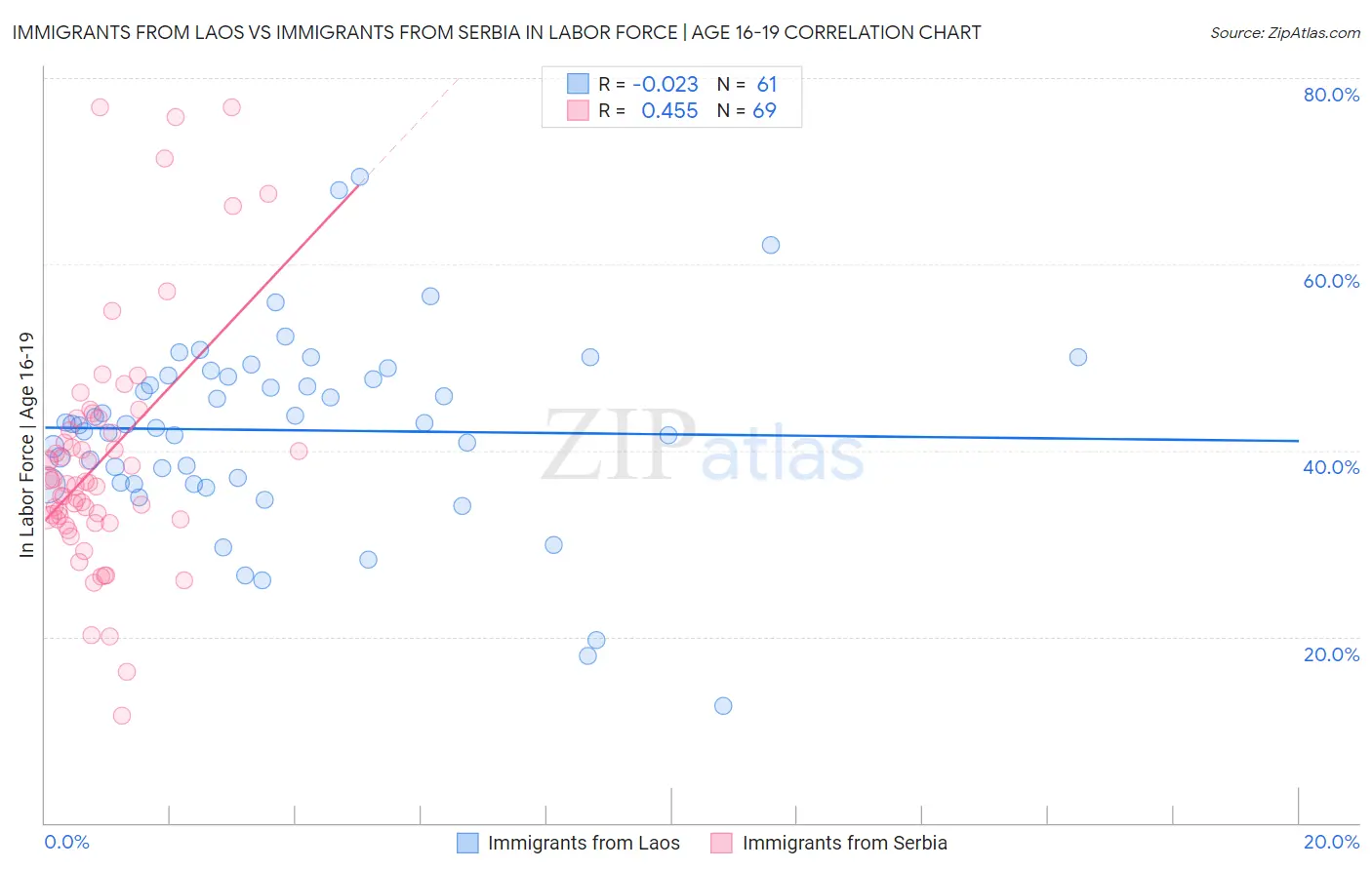 Immigrants from Laos vs Immigrants from Serbia In Labor Force | Age 16-19