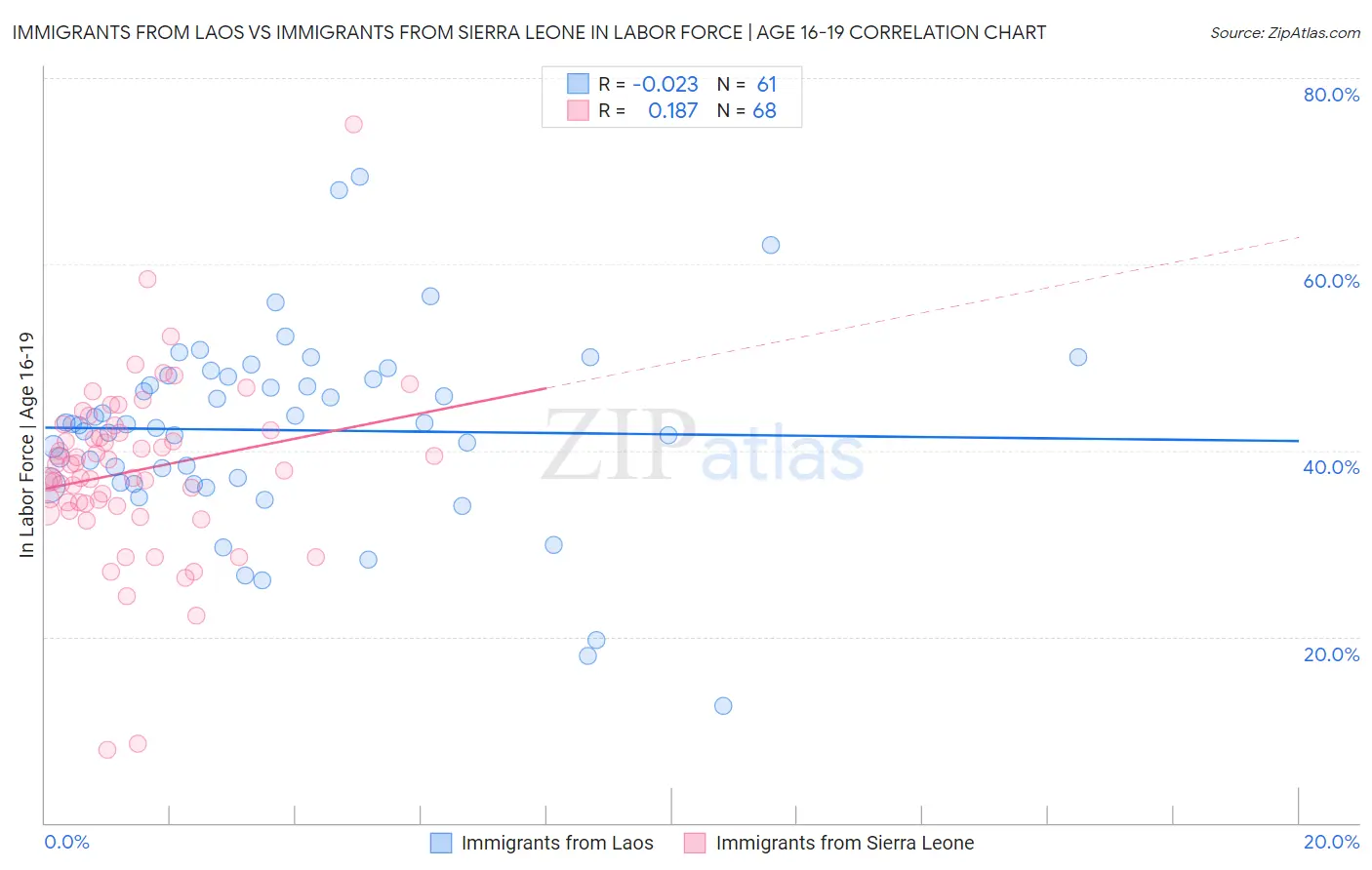 Immigrants from Laos vs Immigrants from Sierra Leone In Labor Force | Age 16-19