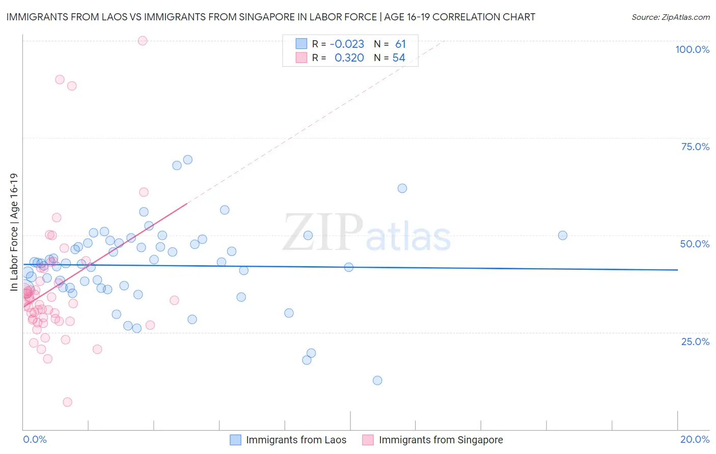 Immigrants from Laos vs Immigrants from Singapore In Labor Force | Age 16-19
