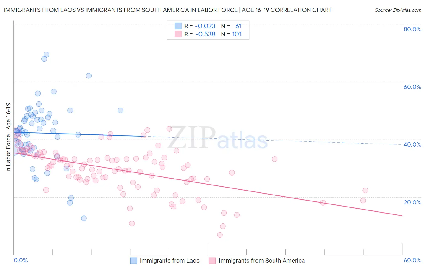 Immigrants from Laos vs Immigrants from South America In Labor Force | Age 16-19