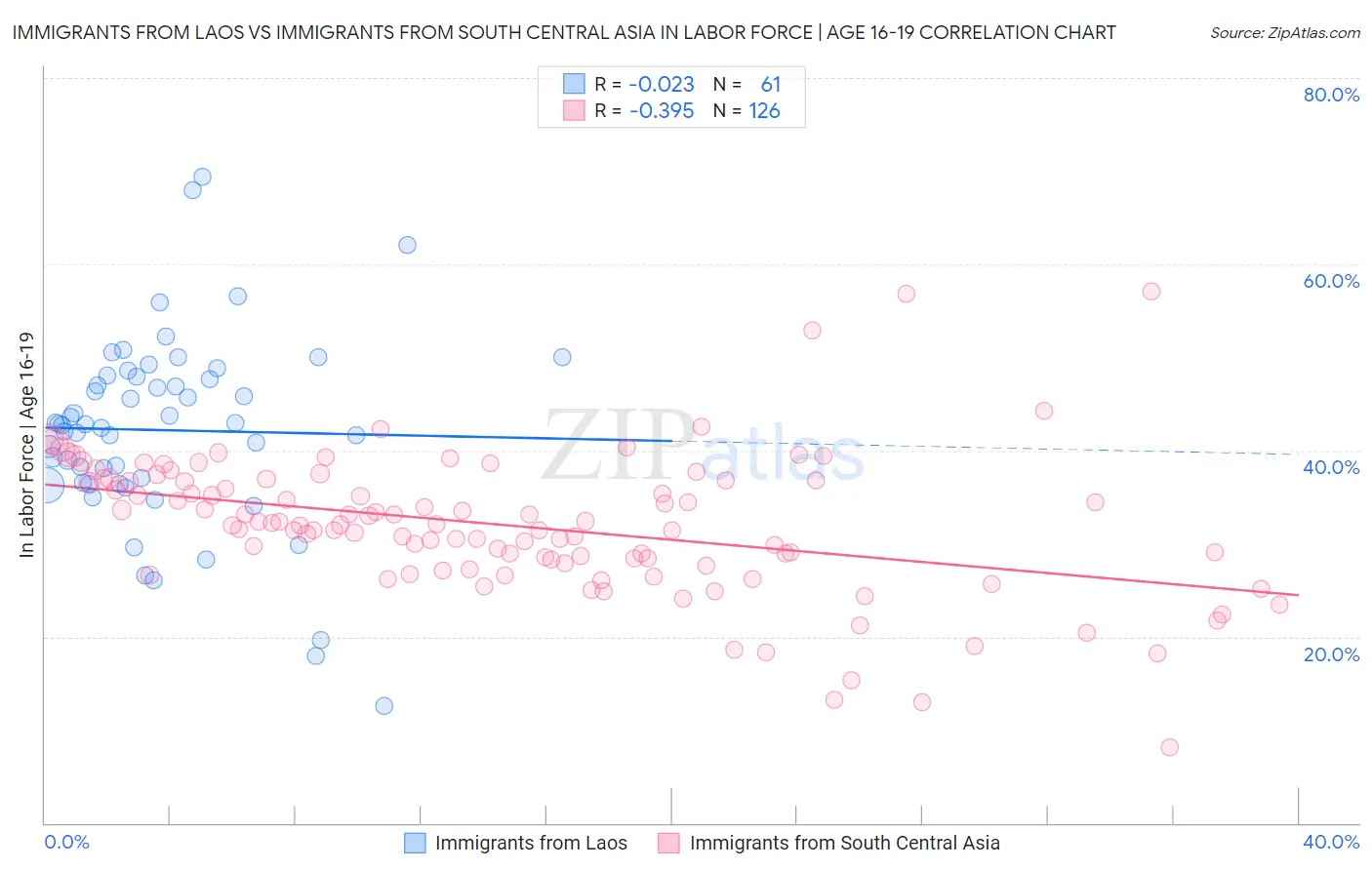Immigrants from Laos vs Immigrants from South Central Asia In Labor Force | Age 16-19