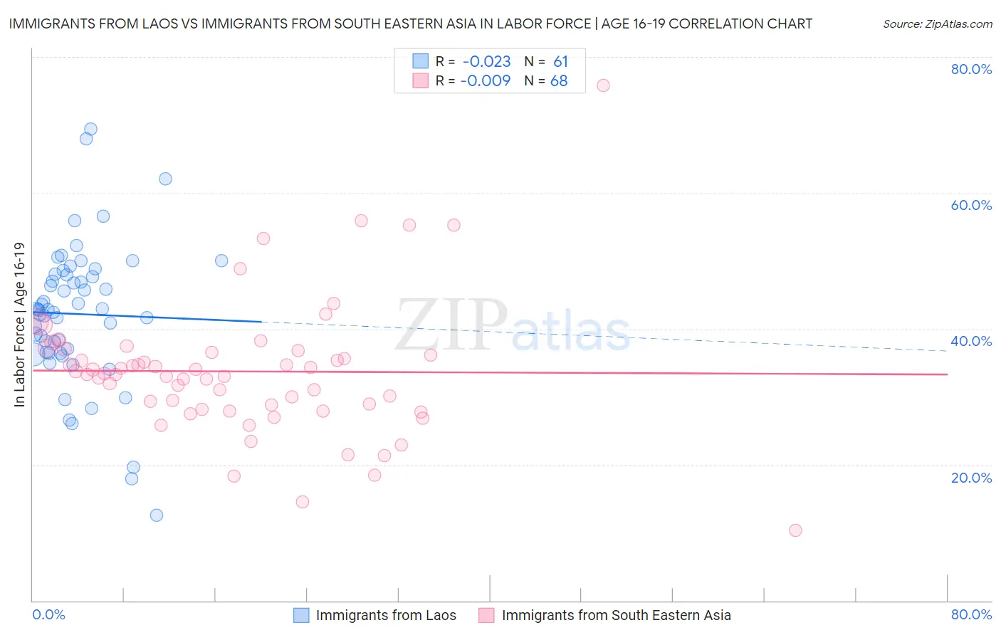 Immigrants from Laos vs Immigrants from South Eastern Asia In Labor Force | Age 16-19