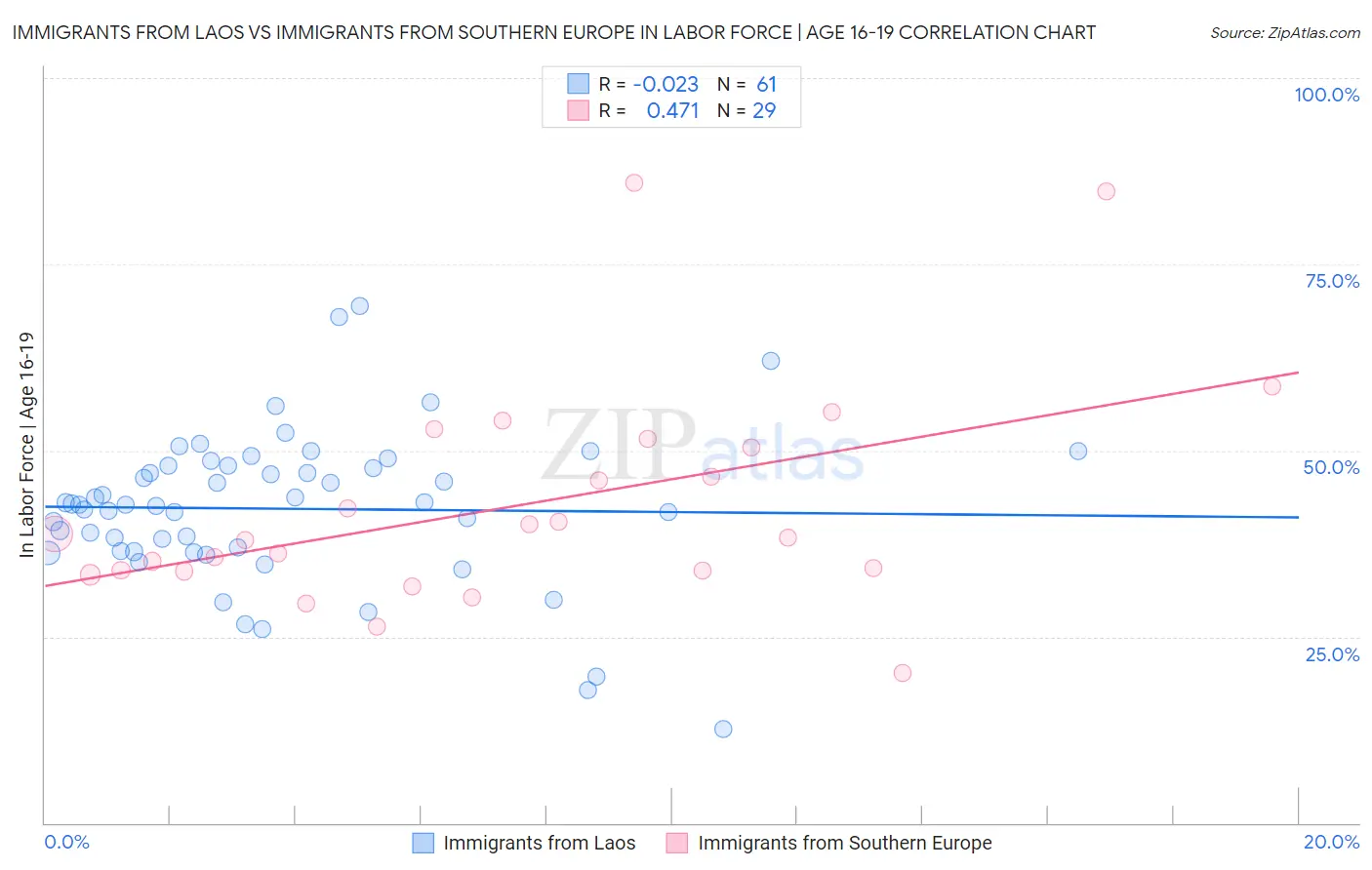 Immigrants from Laos vs Immigrants from Southern Europe In Labor Force | Age 16-19