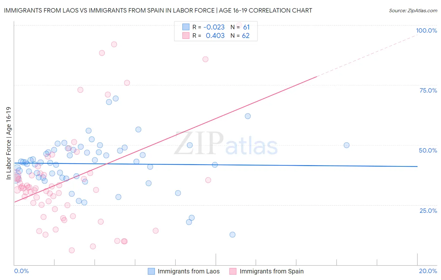 Immigrants from Laos vs Immigrants from Spain In Labor Force | Age 16-19