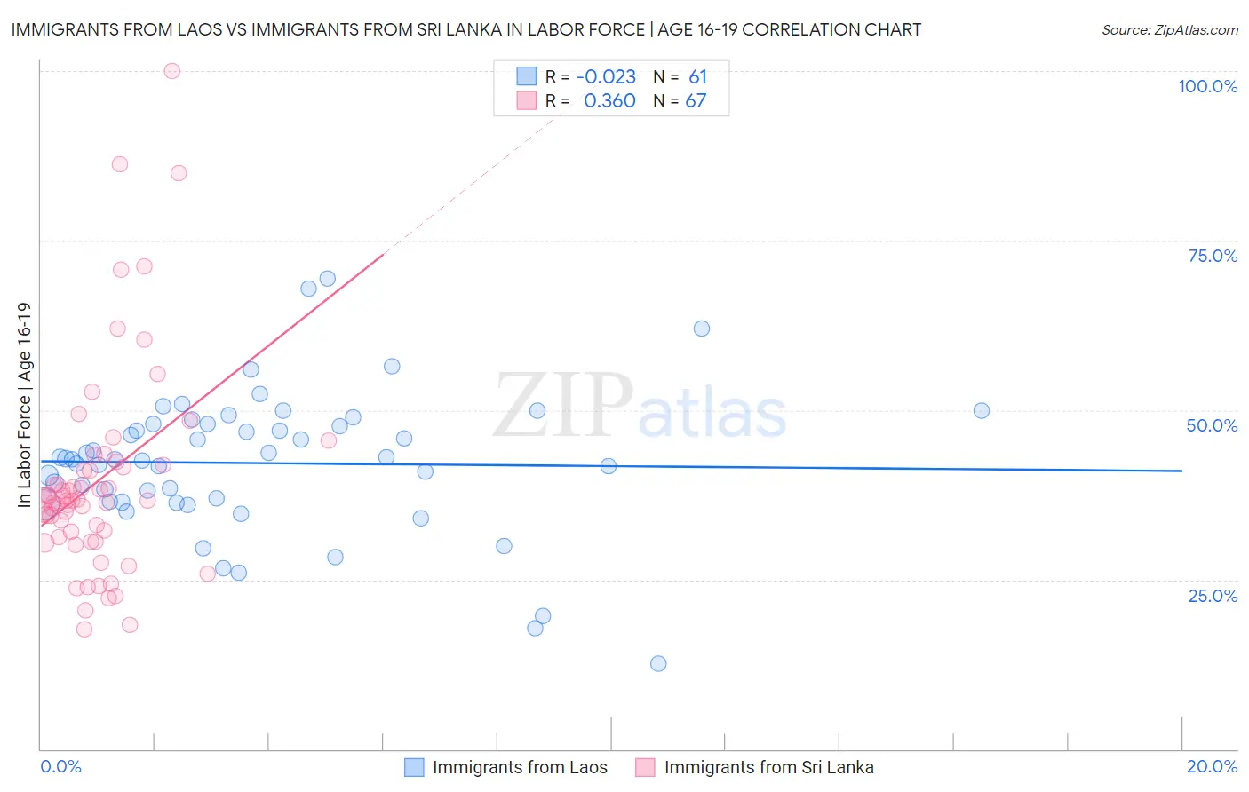 Immigrants from Laos vs Immigrants from Sri Lanka In Labor Force | Age 16-19