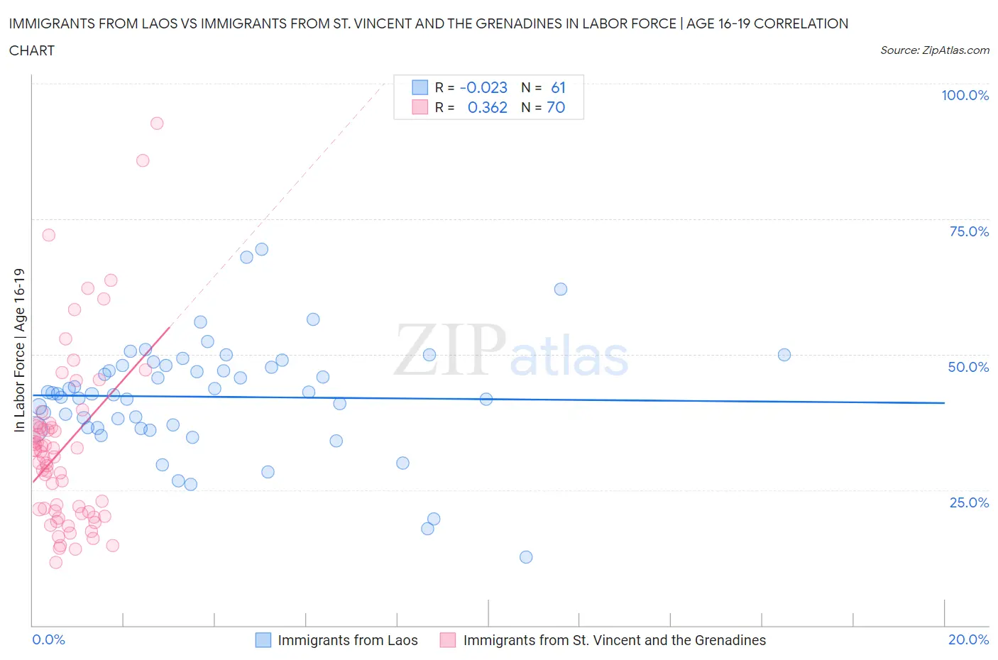 Immigrants from Laos vs Immigrants from St. Vincent and the Grenadines In Labor Force | Age 16-19