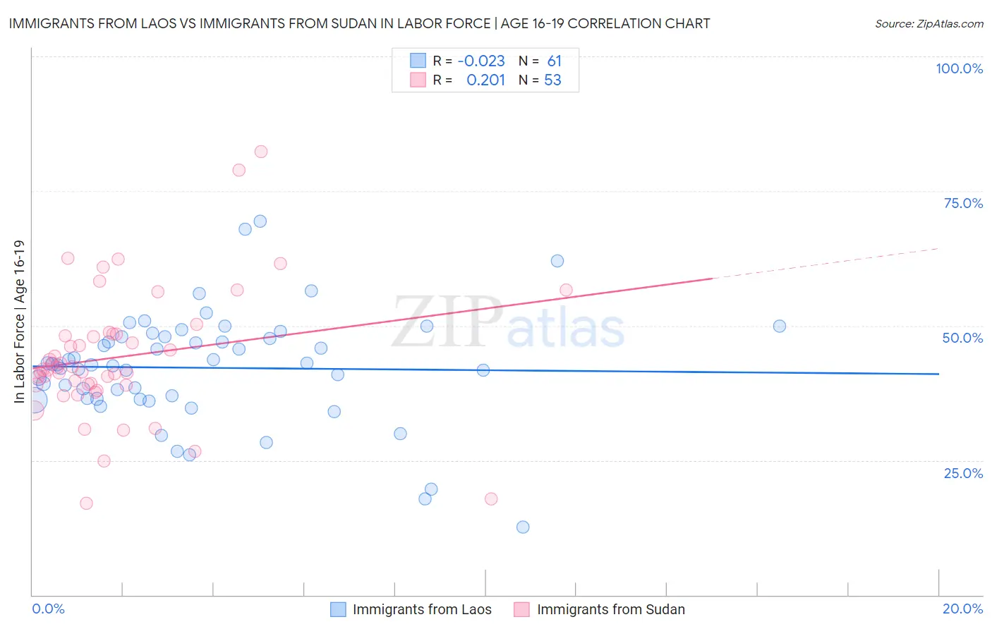 Immigrants from Laos vs Immigrants from Sudan In Labor Force | Age 16-19
