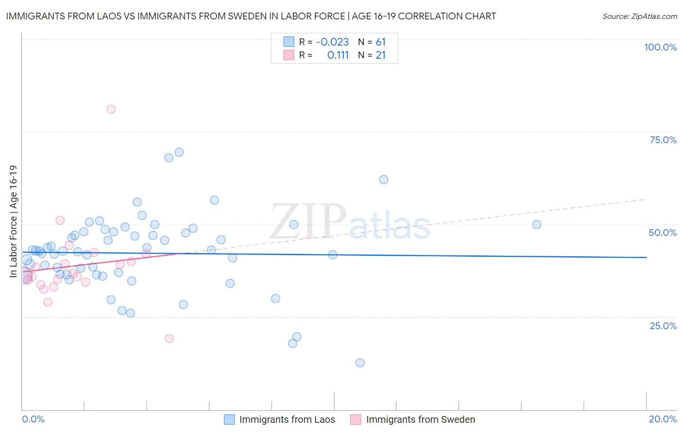 Immigrants from Laos vs Immigrants from Sweden In Labor Force | Age 16-19