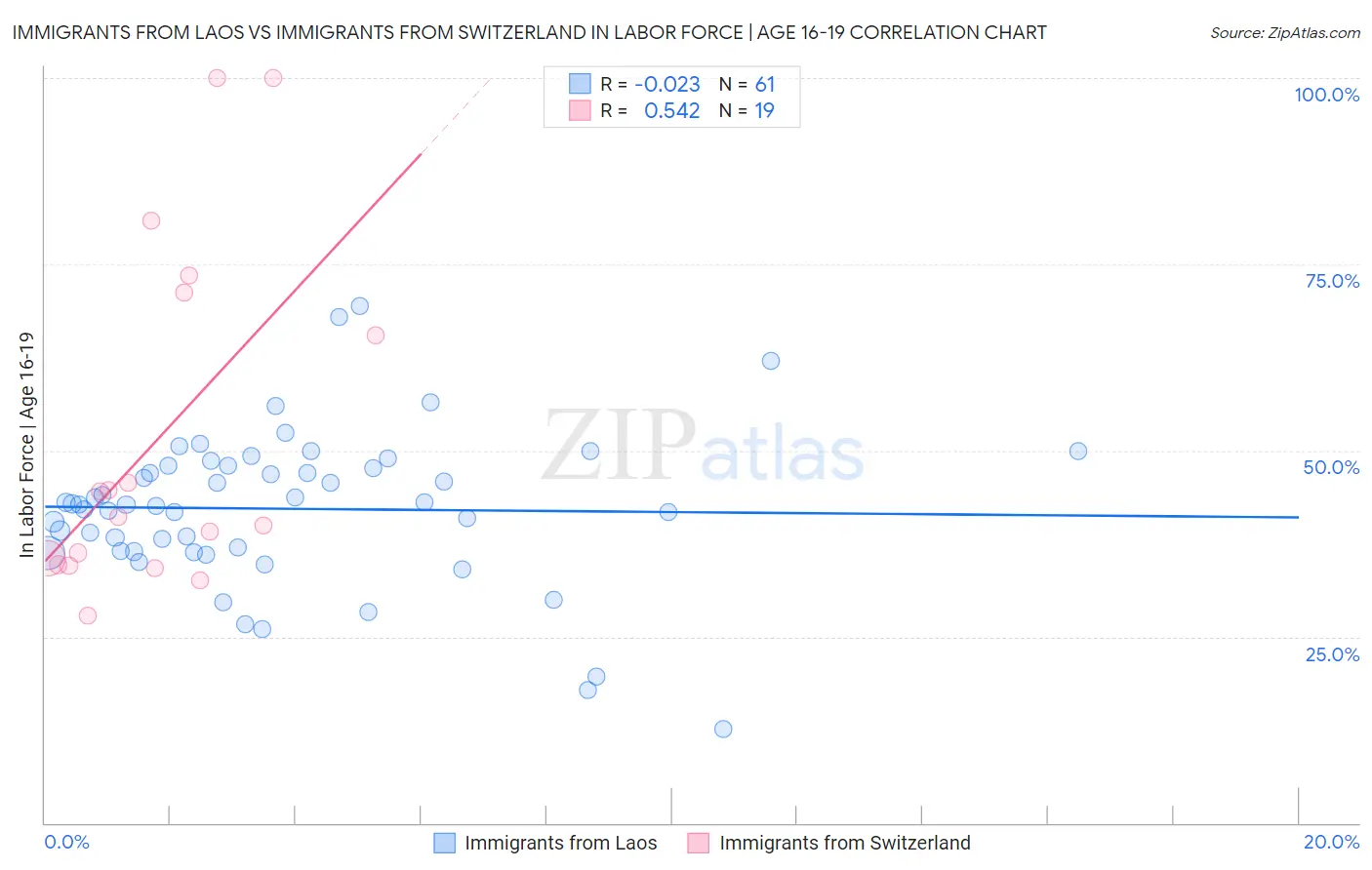 Immigrants from Laos vs Immigrants from Switzerland In Labor Force | Age 16-19