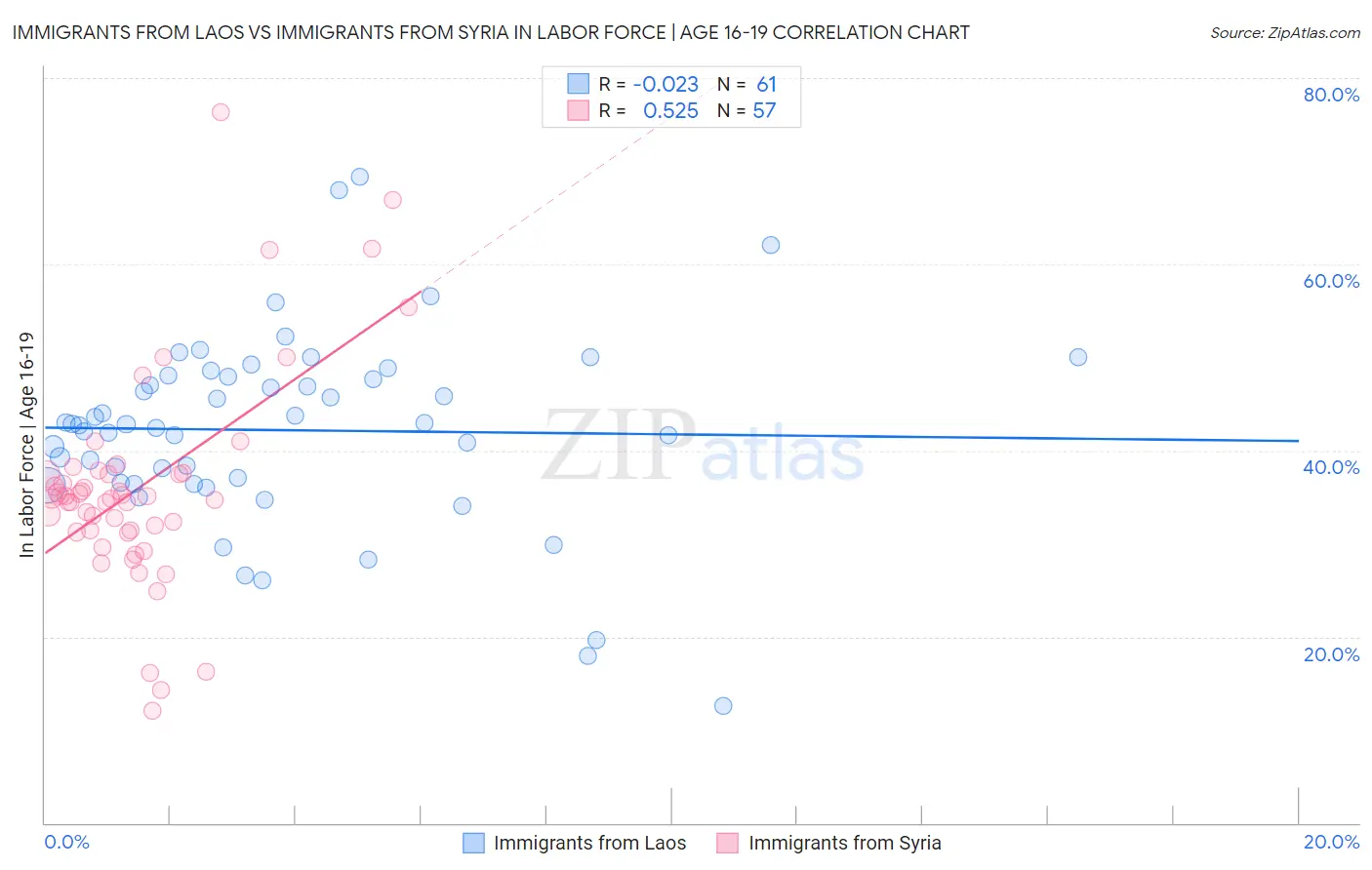 Immigrants from Laos vs Immigrants from Syria In Labor Force | Age 16-19