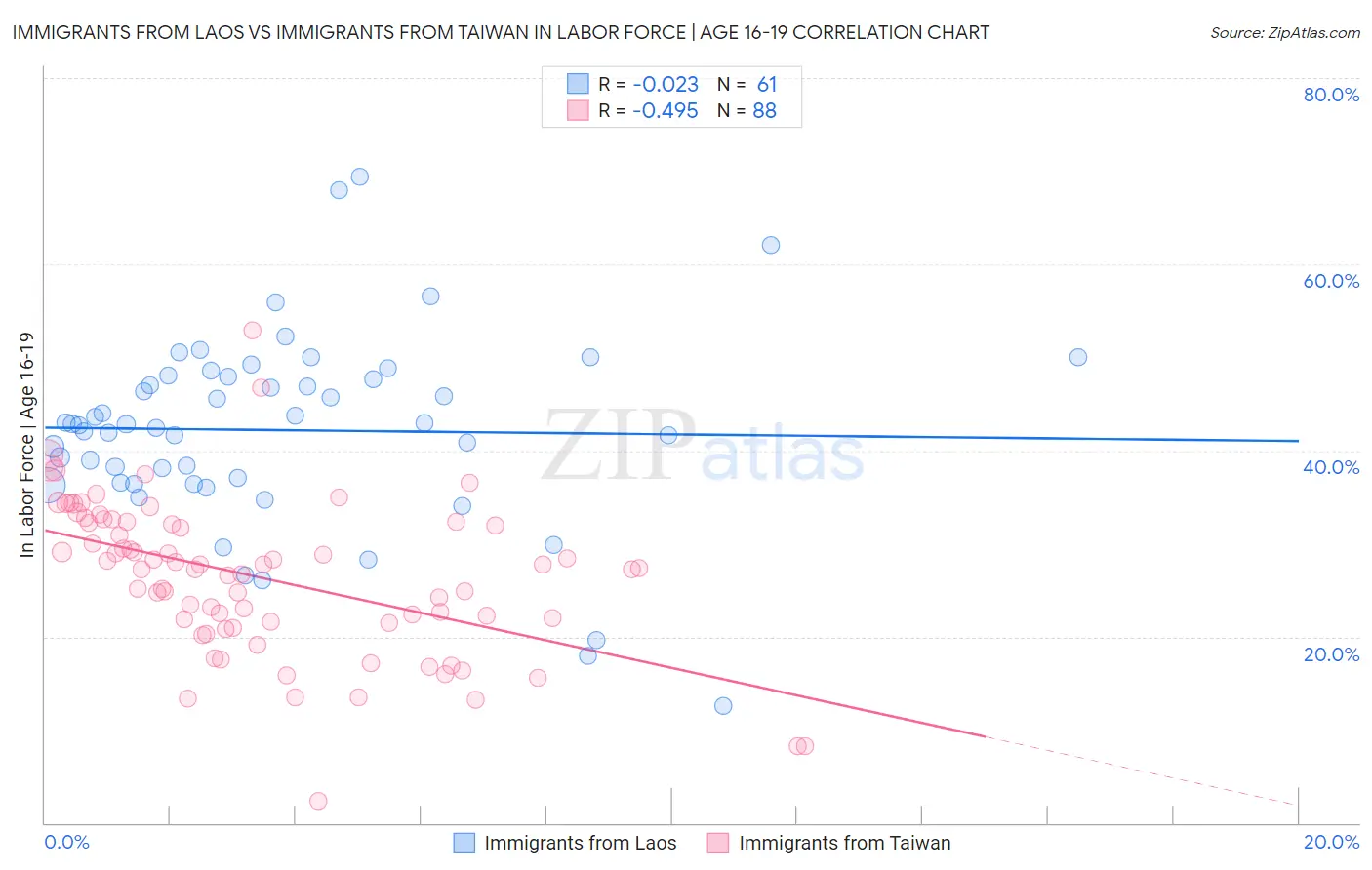 Immigrants from Laos vs Immigrants from Taiwan In Labor Force | Age 16-19